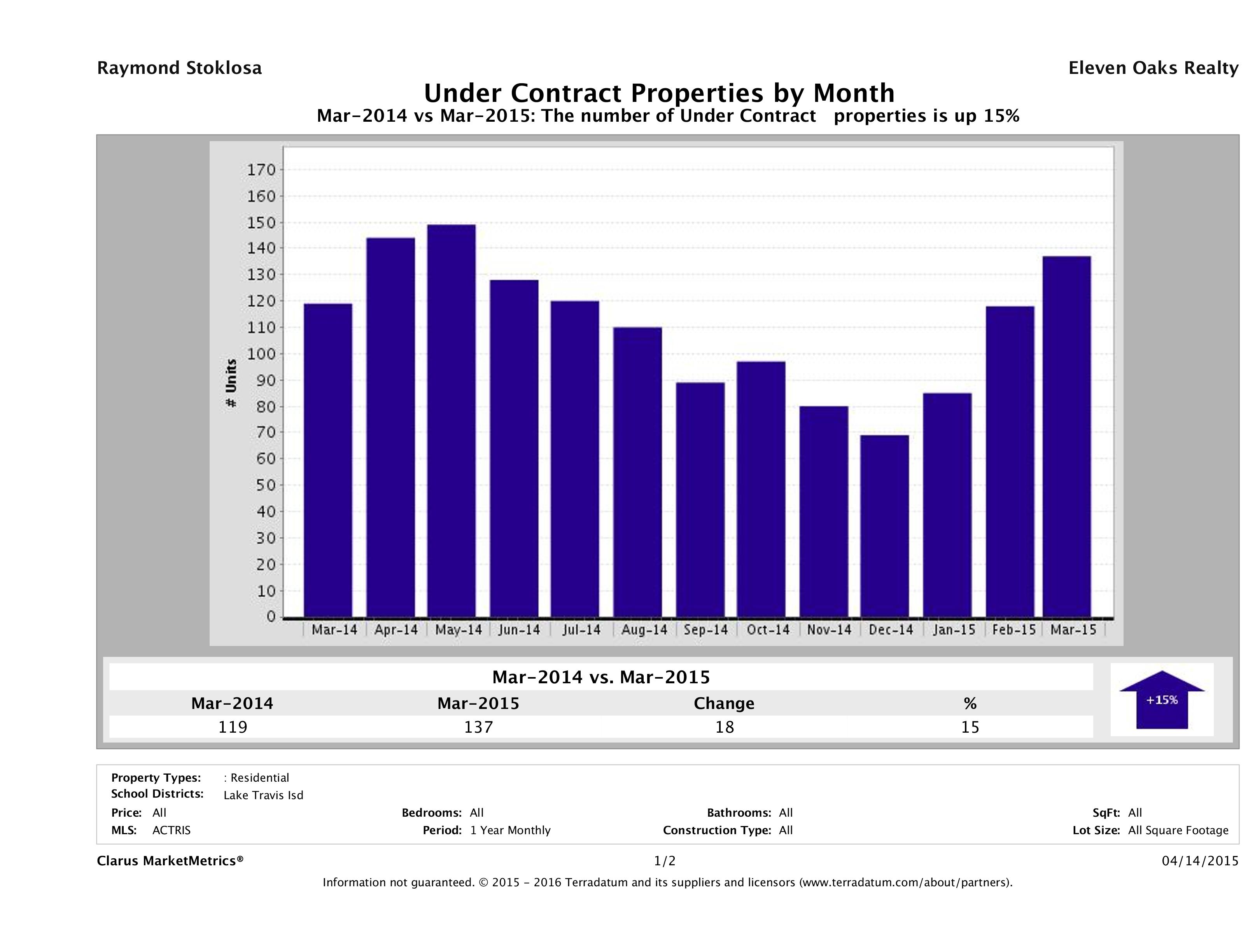 Lake Travis number of homes under contract March 2015