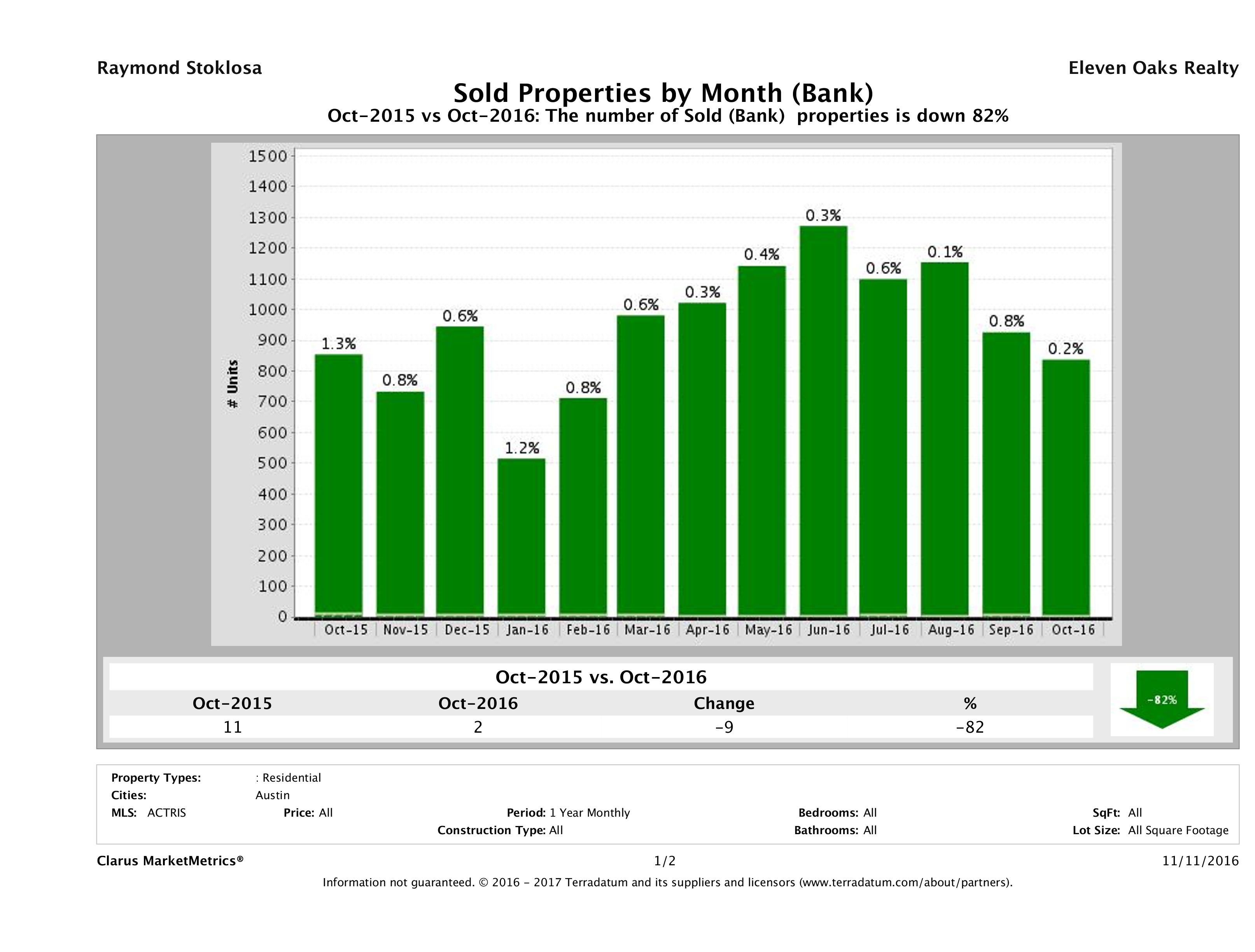 austin foreclosures sold October 2016