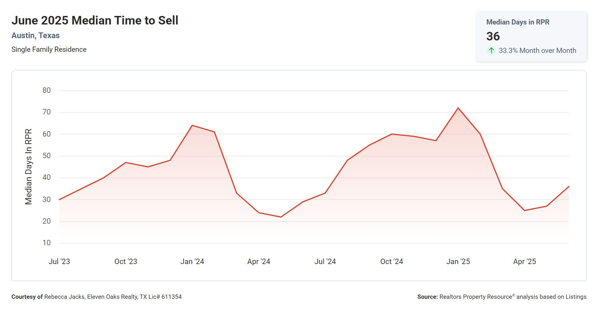 June 2025 Austin median time to sell