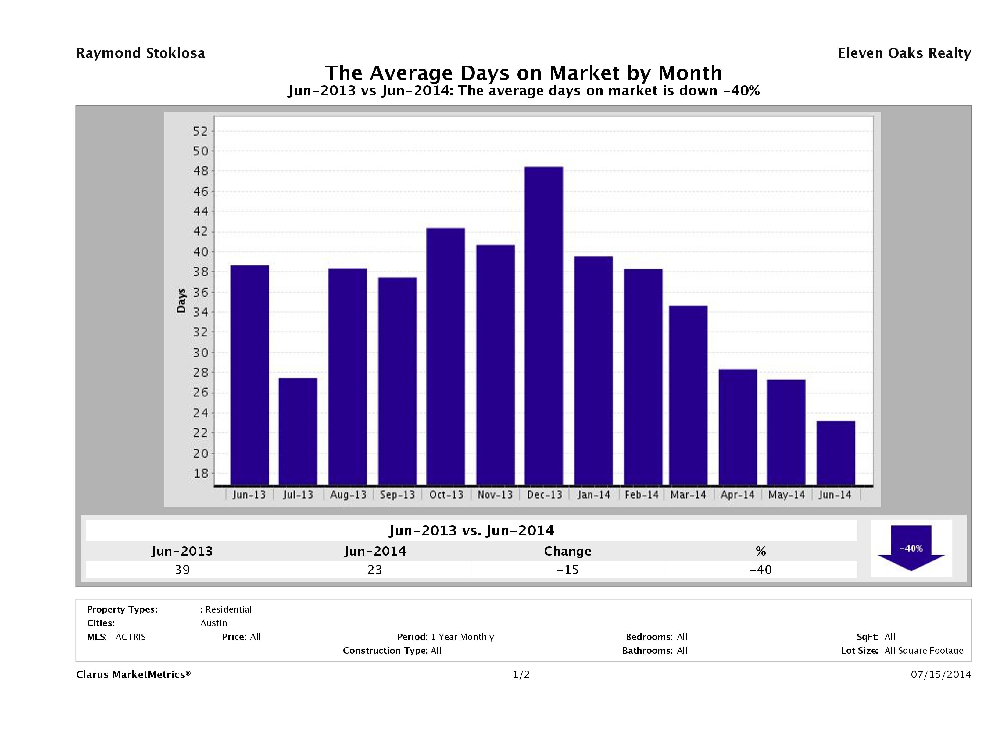 Austin condos average days on market June 2014