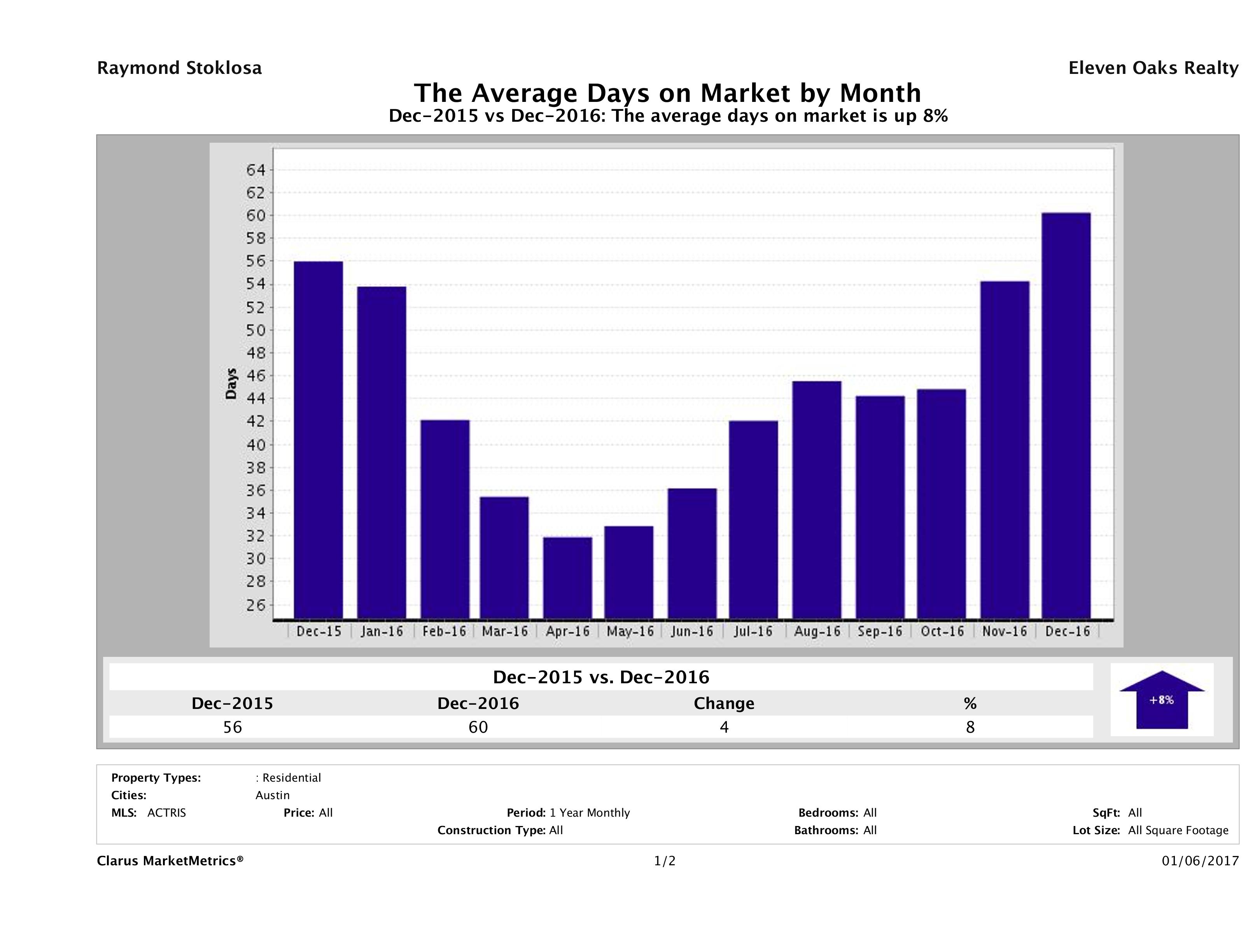 Austin average days on market homes December 2016