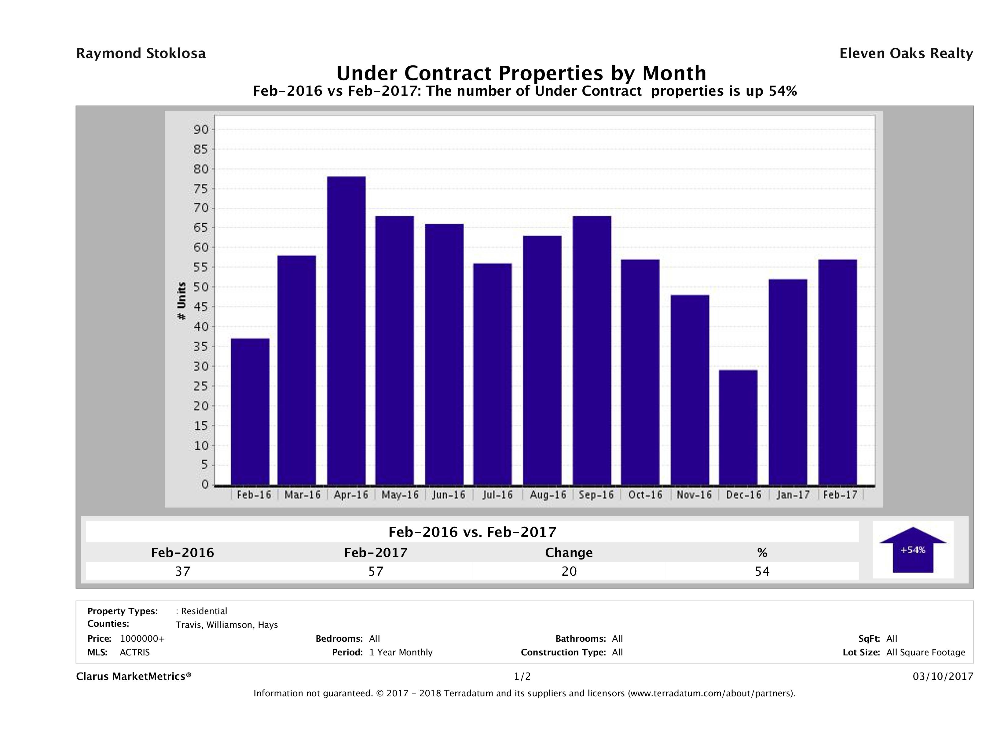 number of luxury homes under contract Austin February 2017