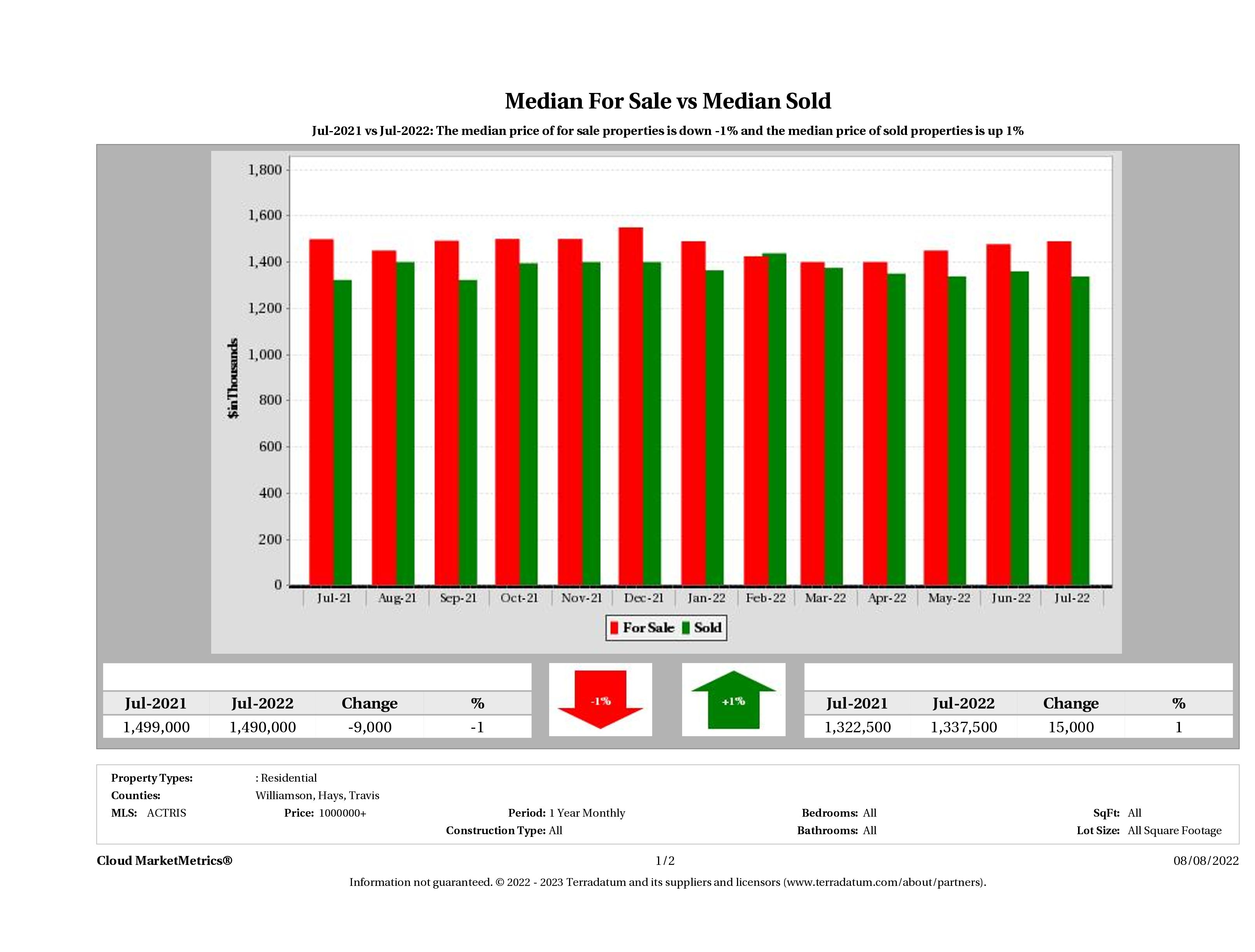 Austin luxury home pricing equilibrium July 2022