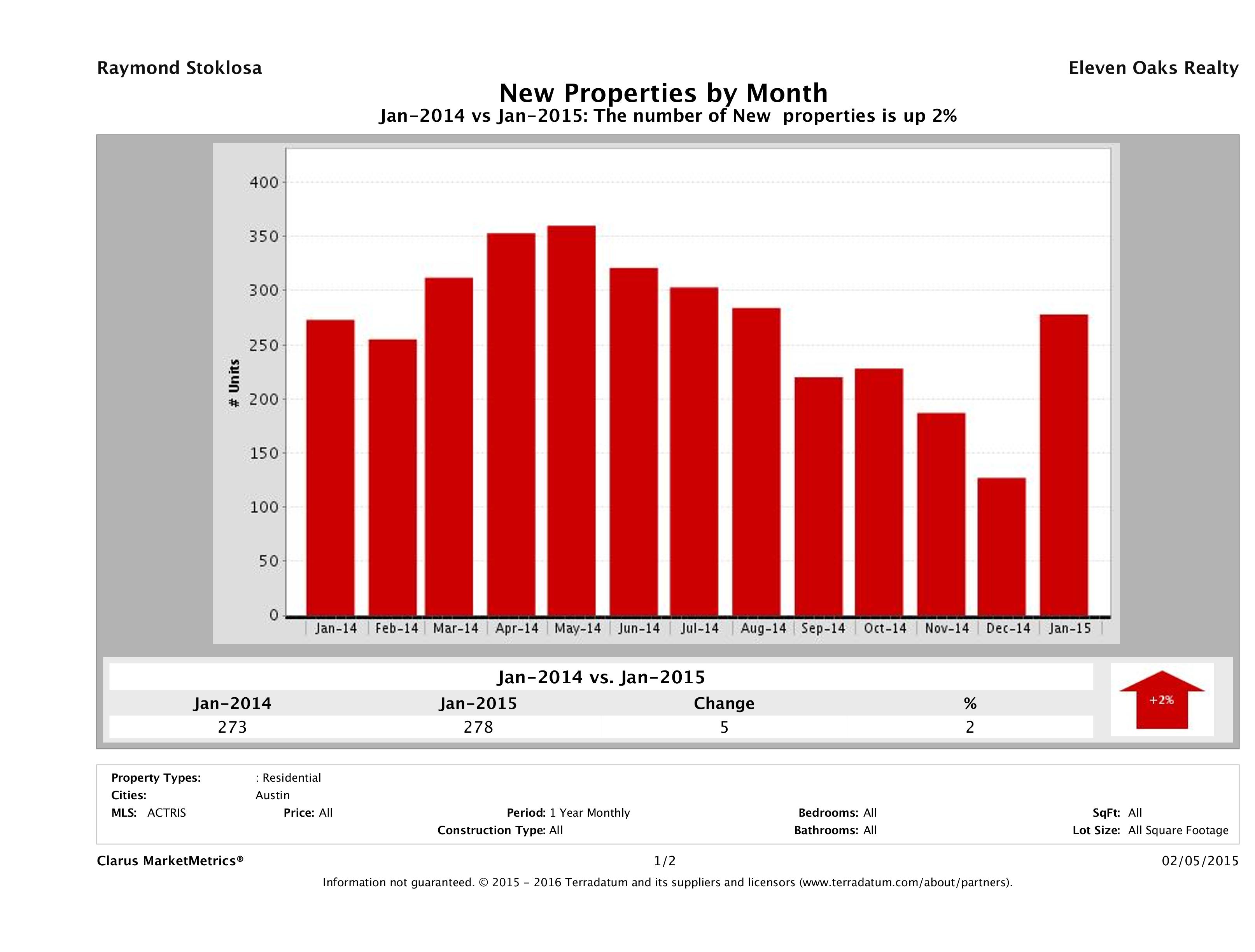 Austin condos listed for sale January 2015