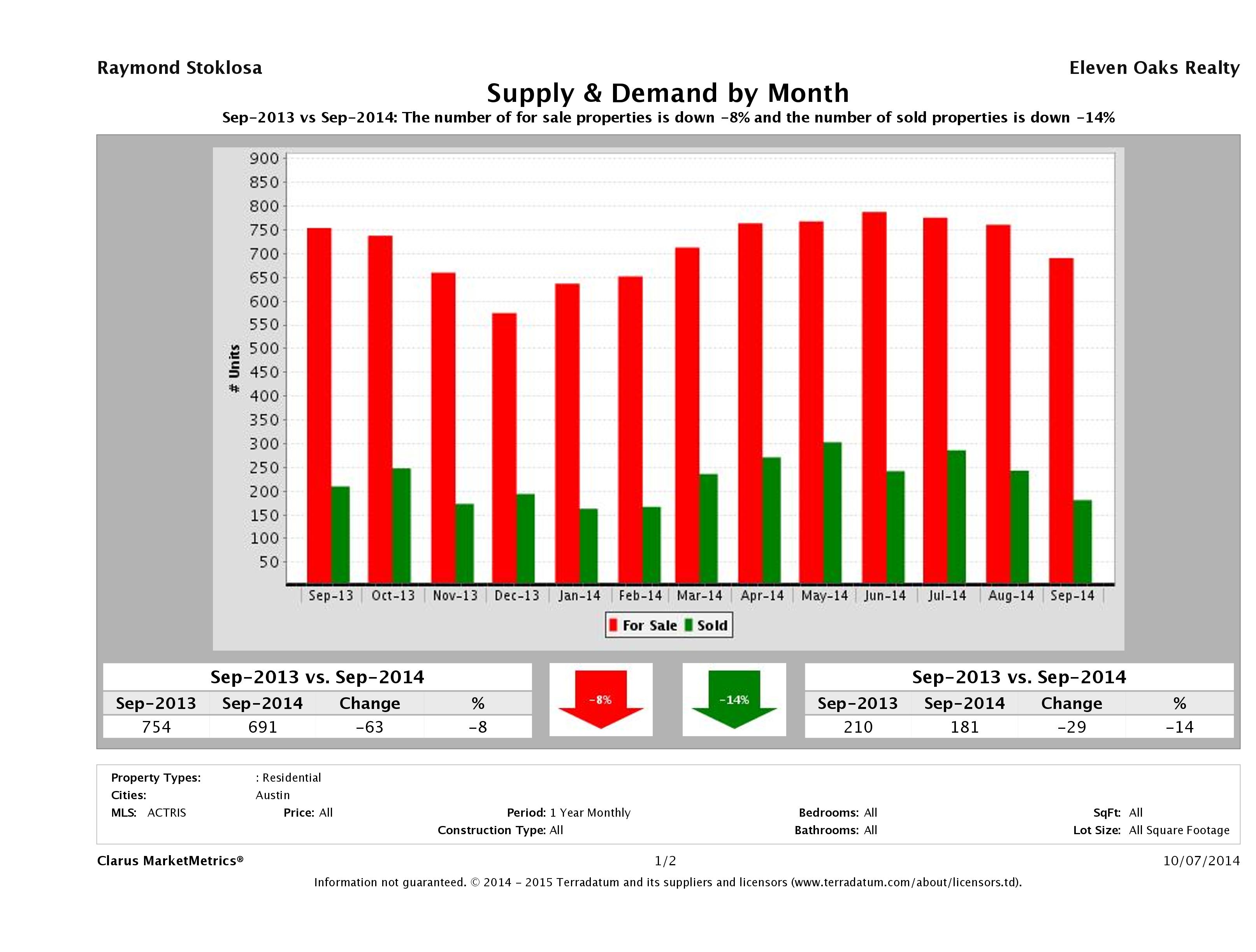 Austin condo supply demand September 2014