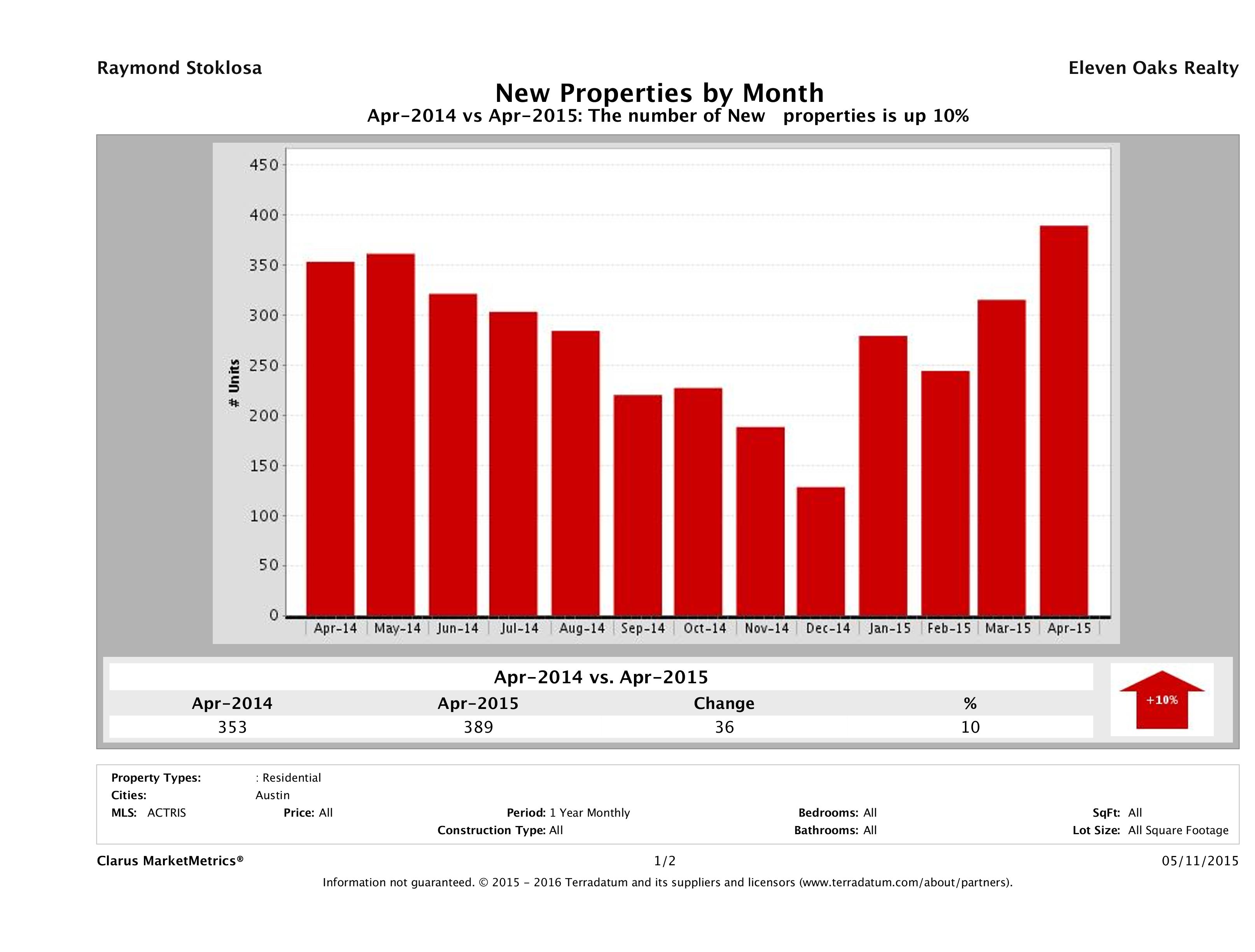 Austin condos listed for sale April 2015