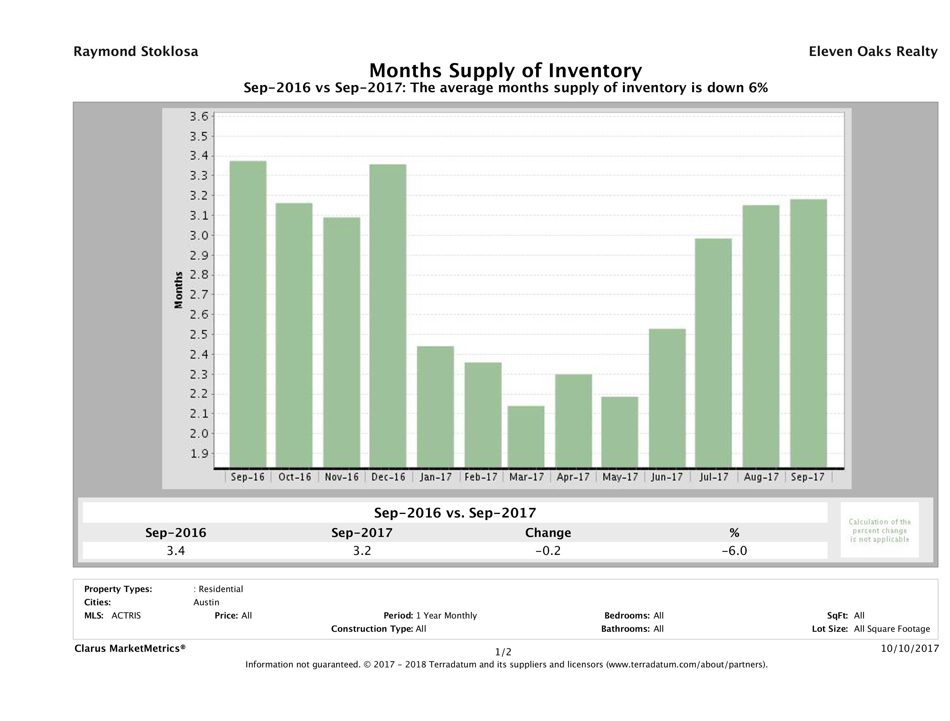 Austin single family home months inventory September 2017