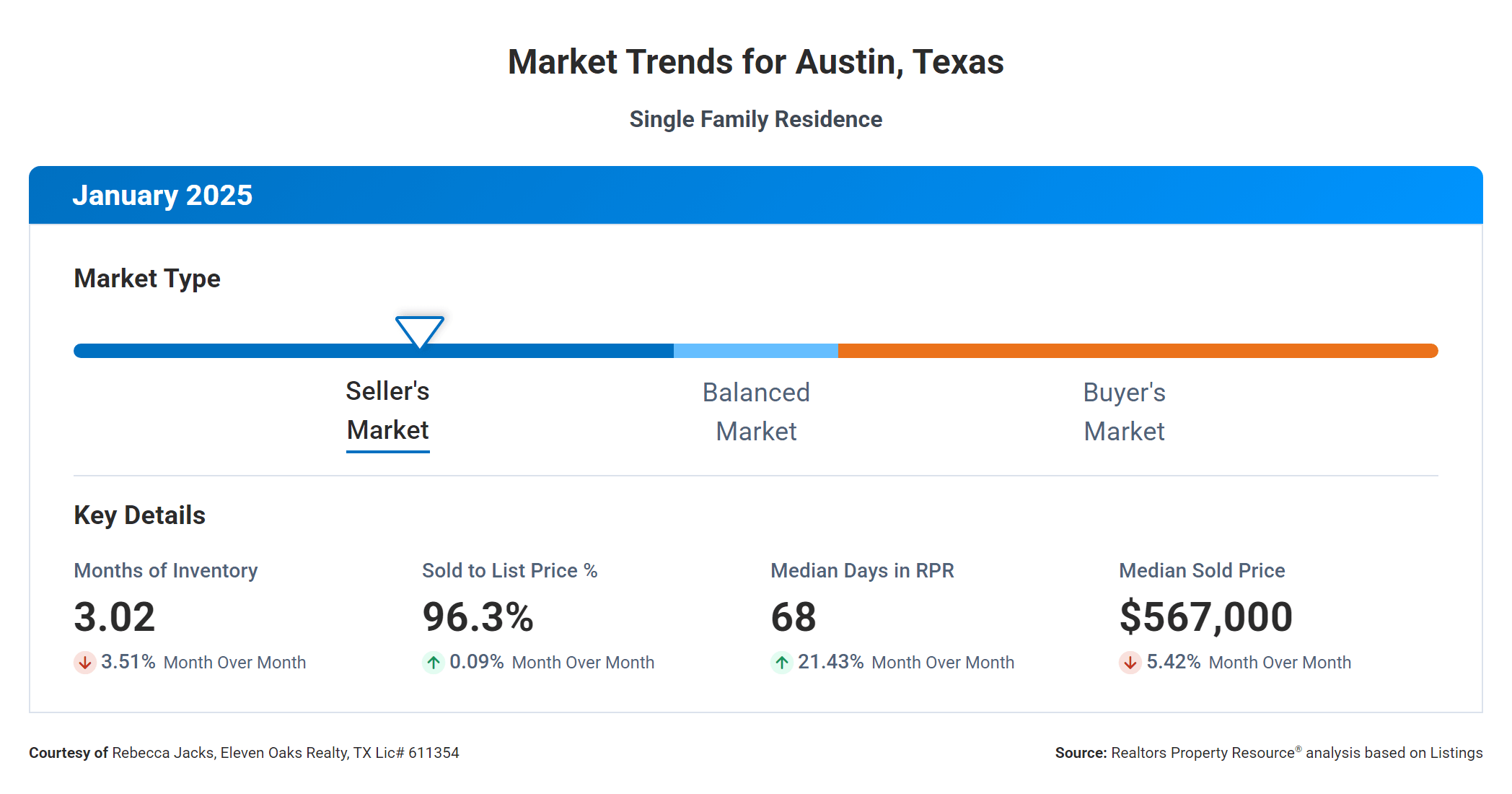 January 2025 Austin real estate market trends