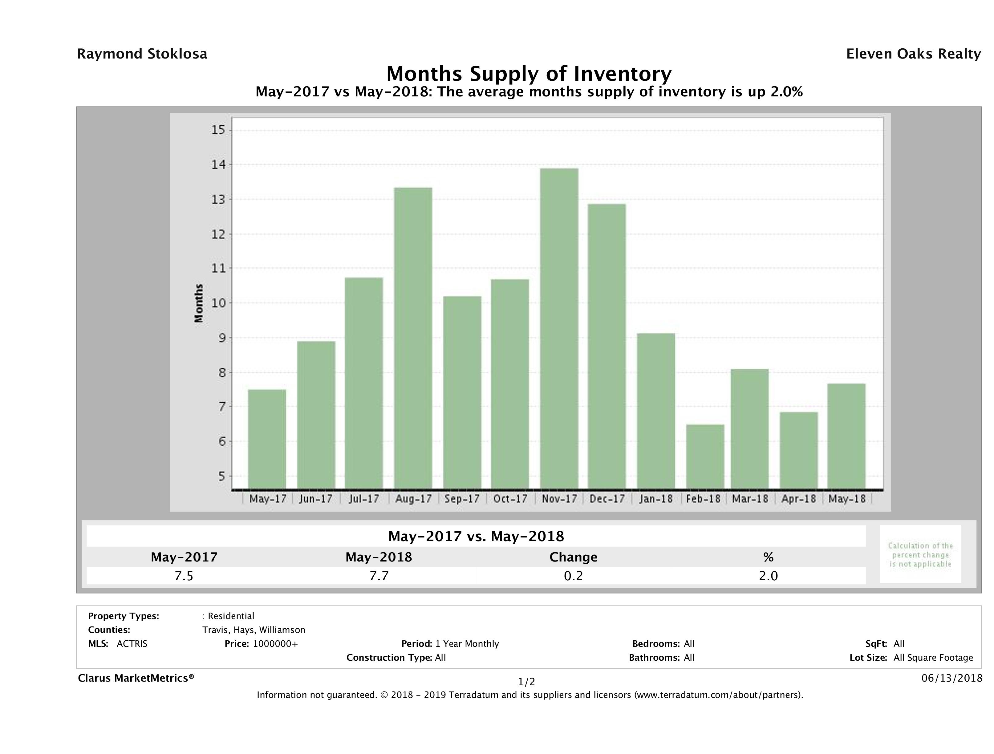 Austin luxury homes inventory May 2018