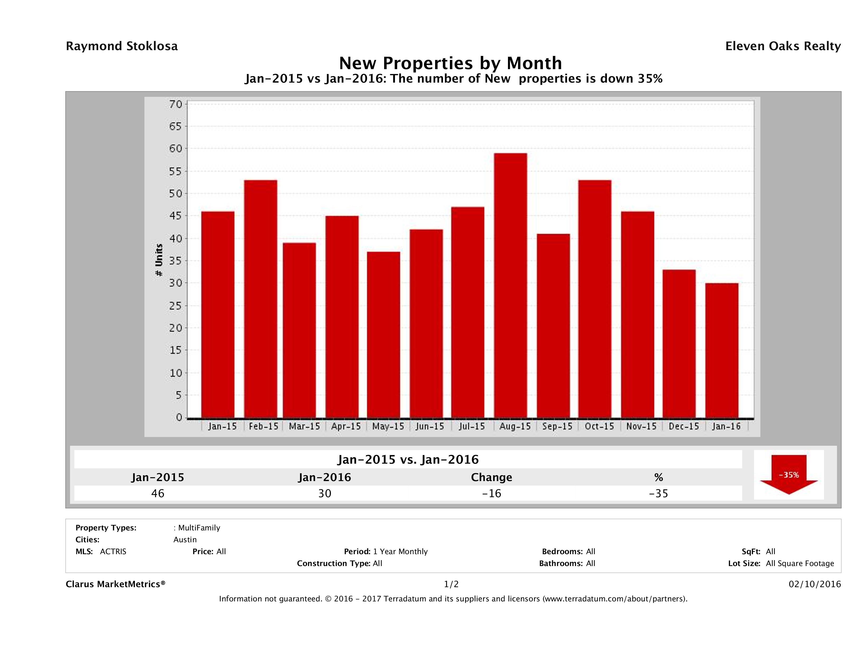 Austin number of new multi family listings January 2016
