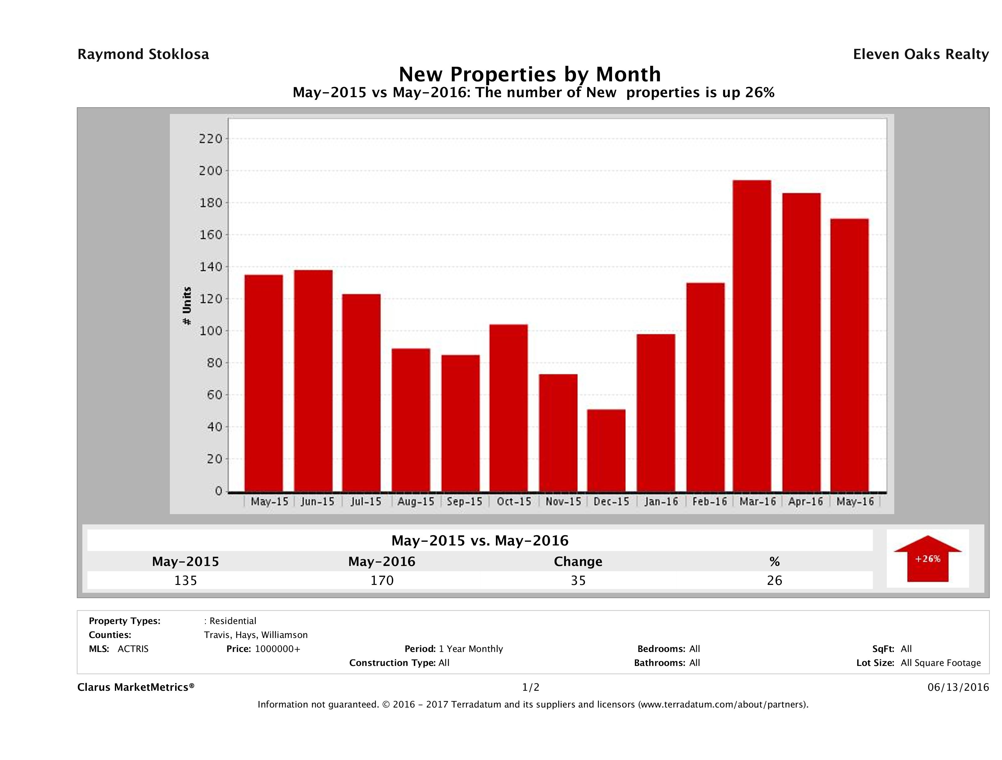 Austin number of new luxury listings May 2016