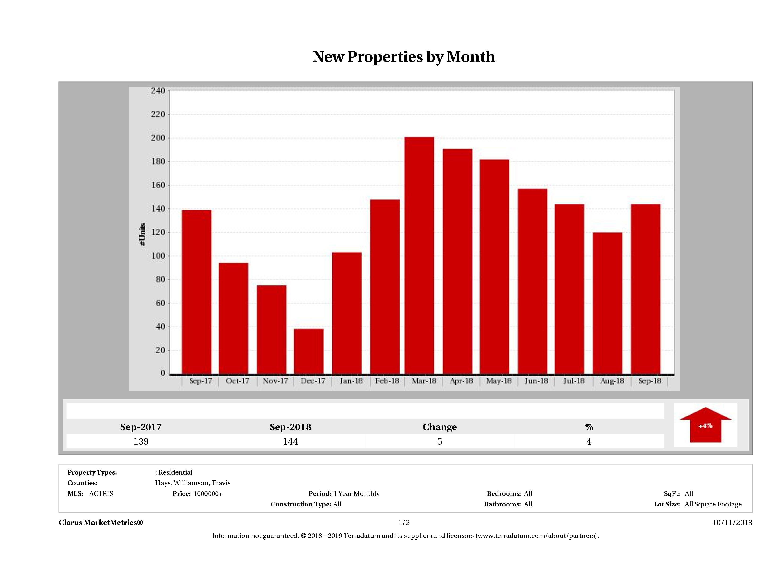Austin number of new luxury listings September 2018
