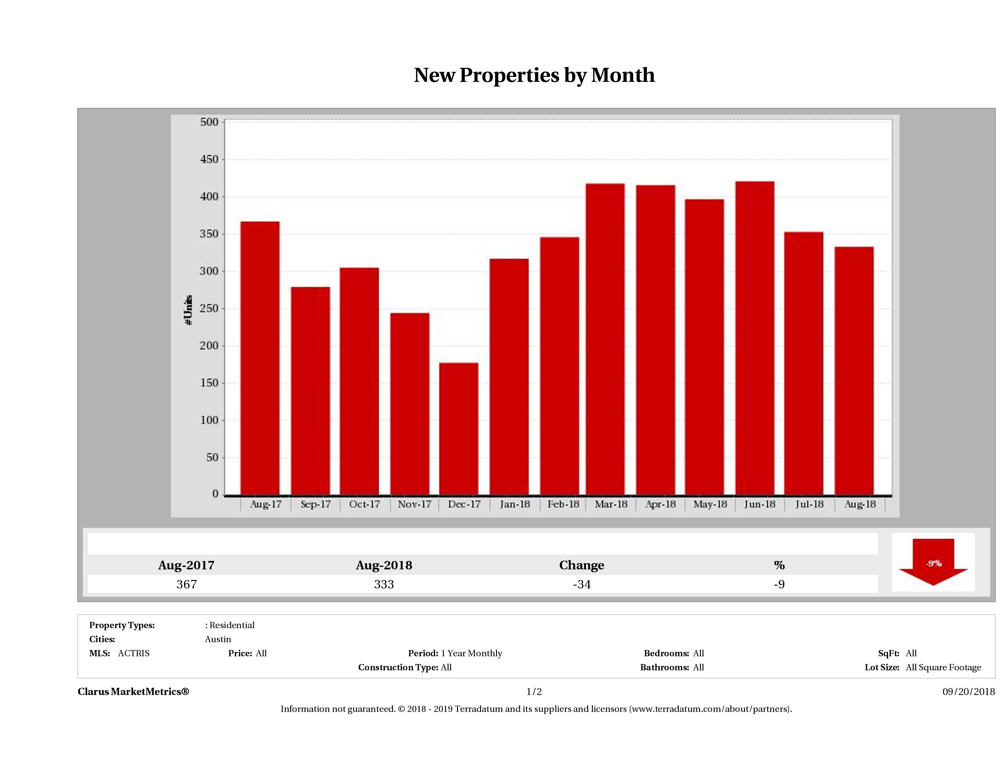 Austin condos listed for sale August 2018