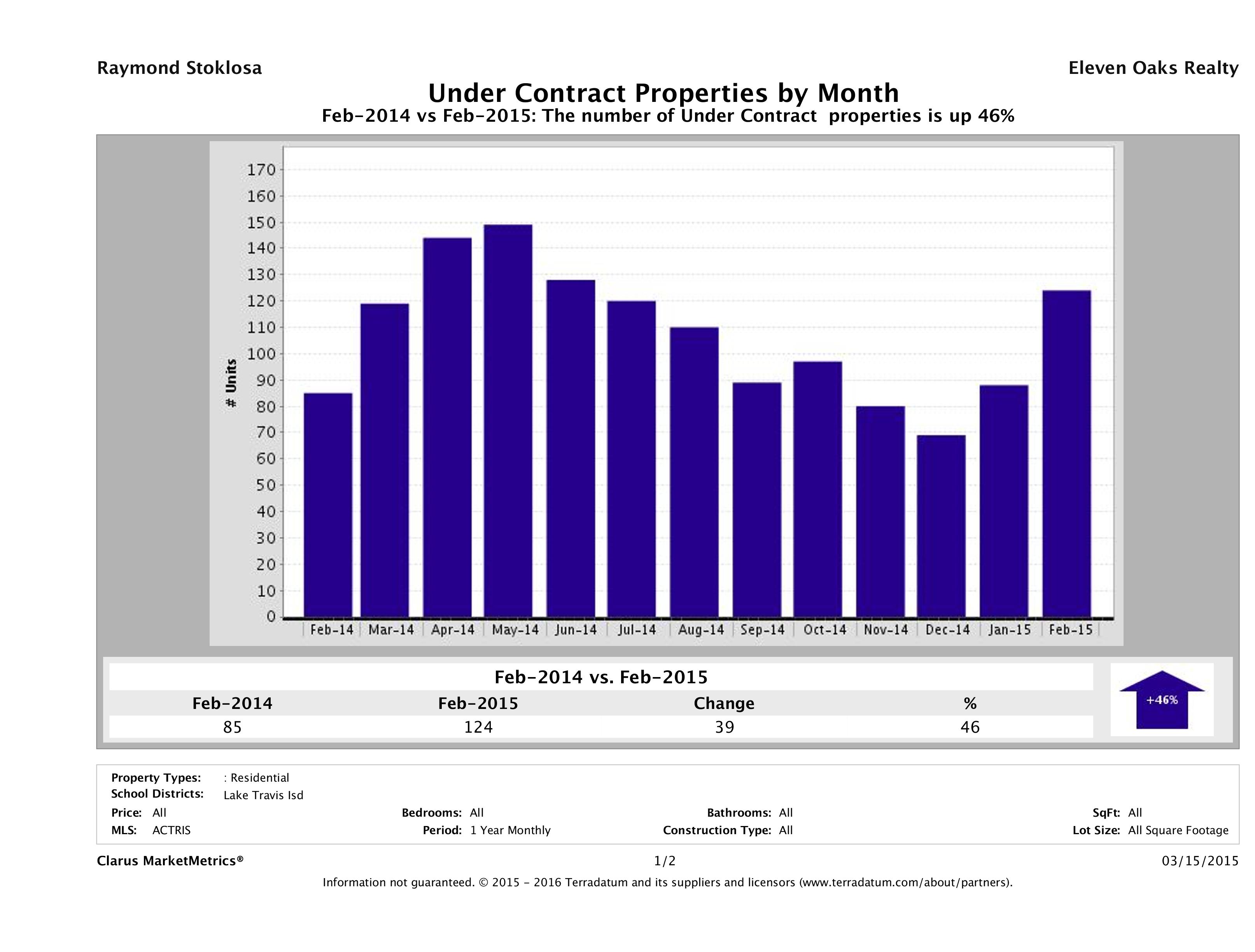 Lake Travis number of homes under contract February 2015