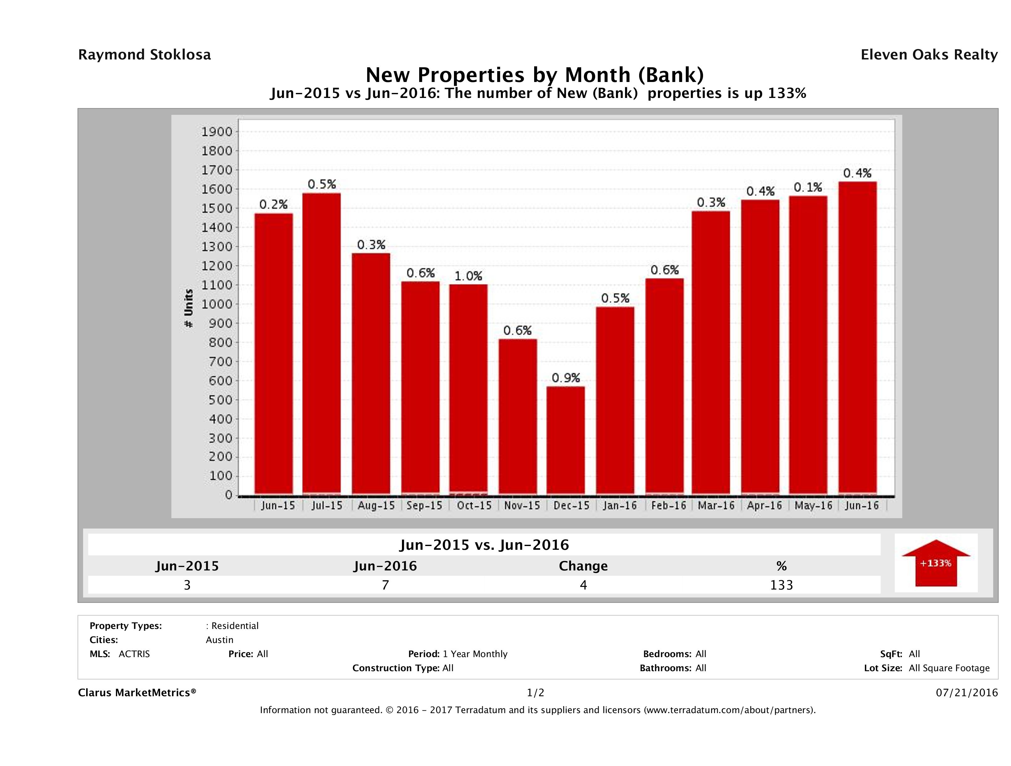 austin foreclosures listed for sale June 2016