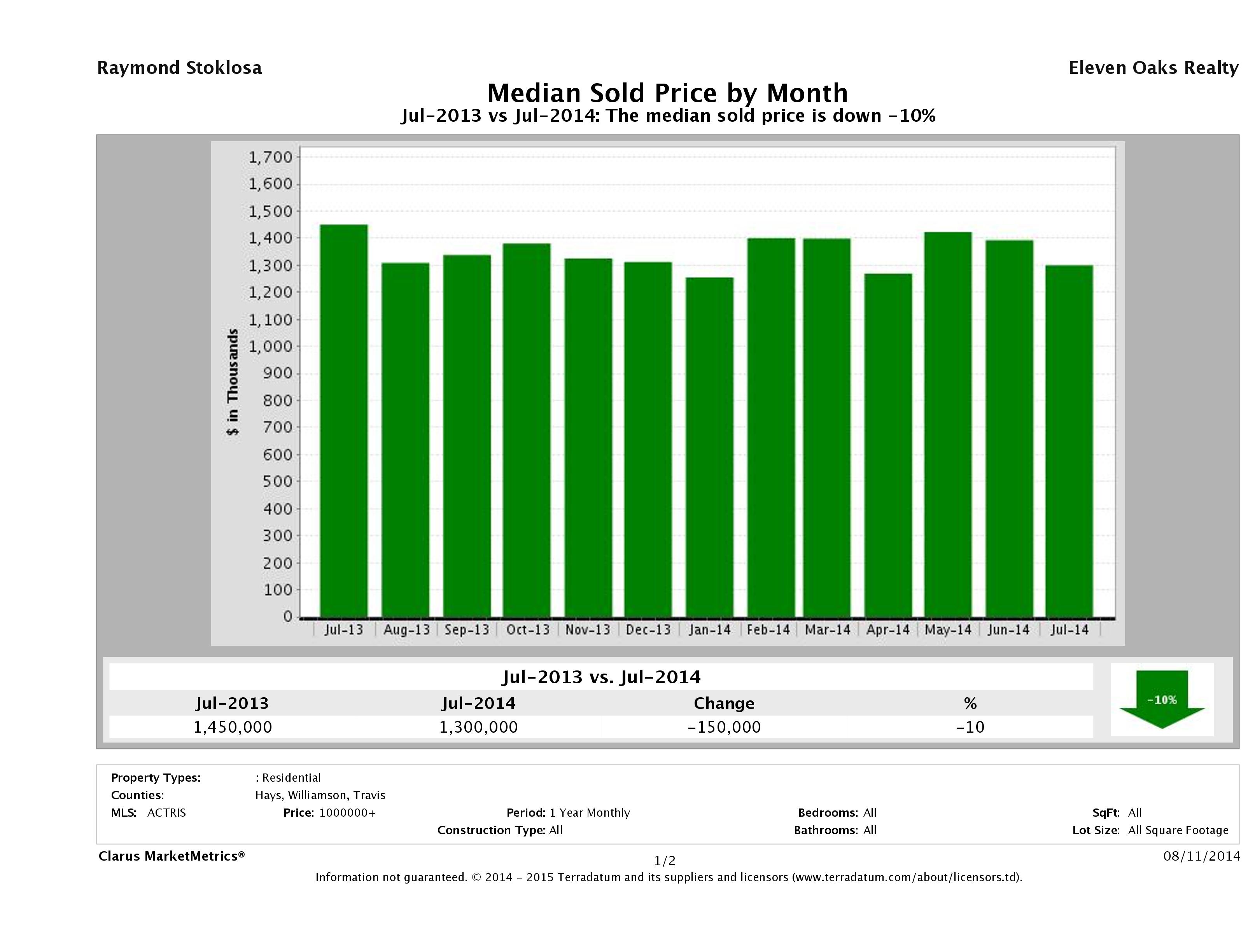 Austin median luxury home price July 2014