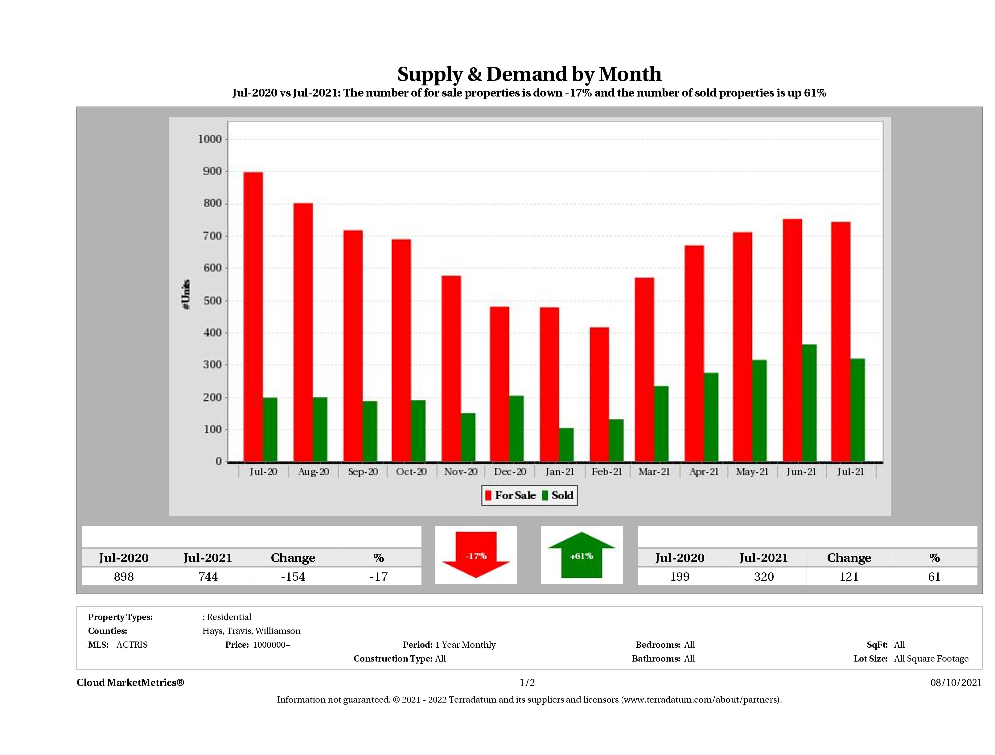 Austin luxury real estate market supply and demand July 2021