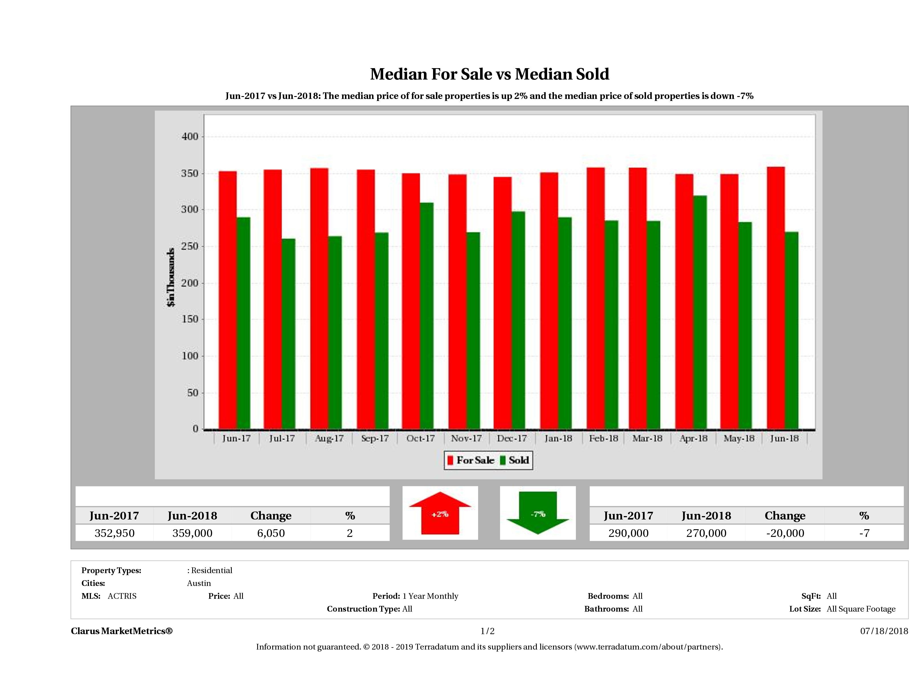 median for sale median sold price Austin condos June 2018