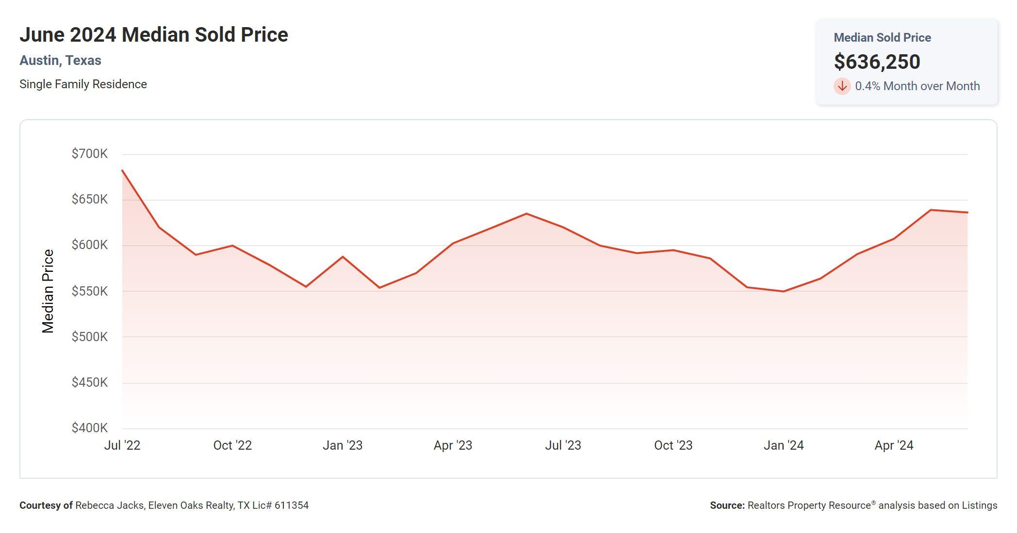 June 2024 Austin median sold price
