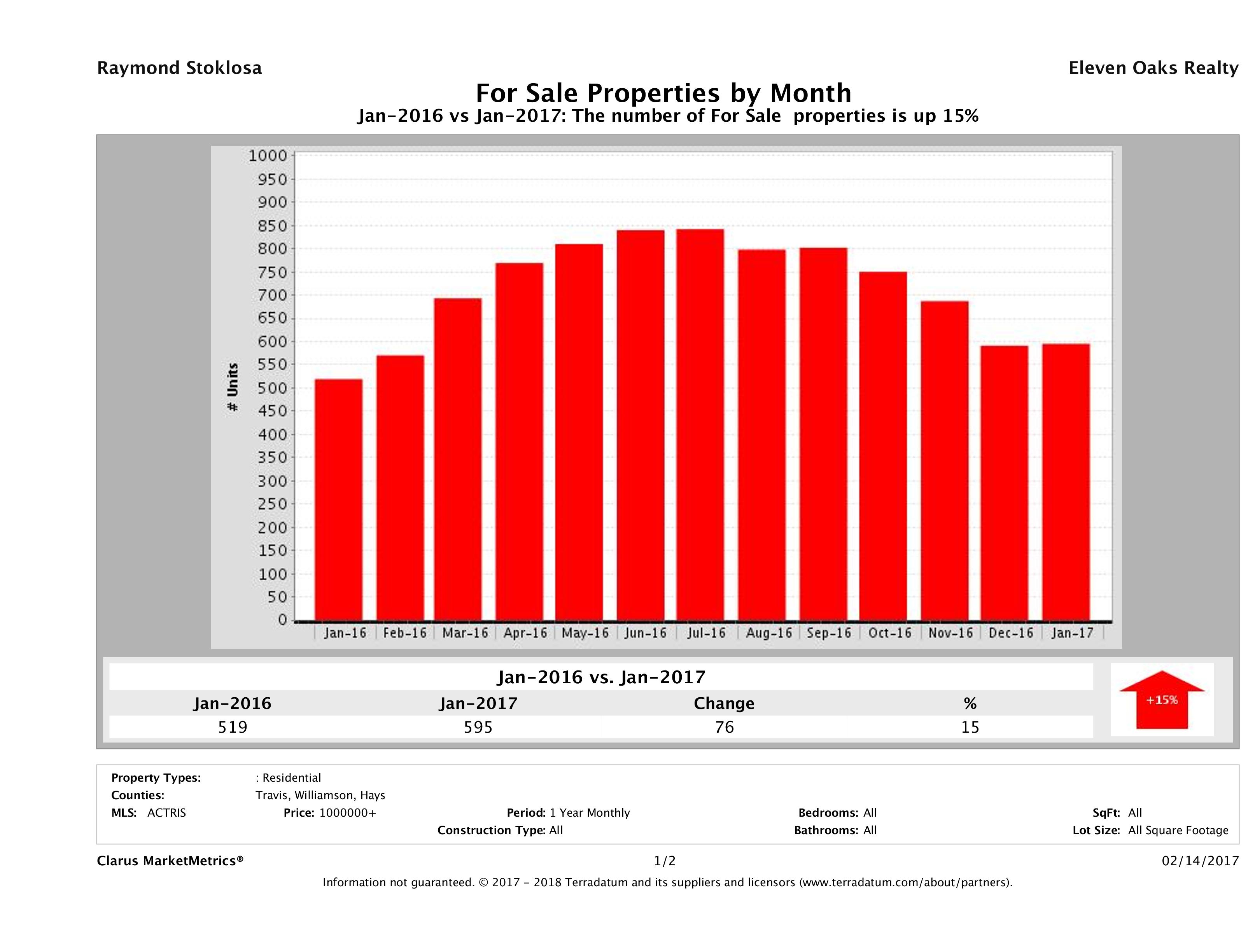 Austin number of luxury homes for sale January 2017