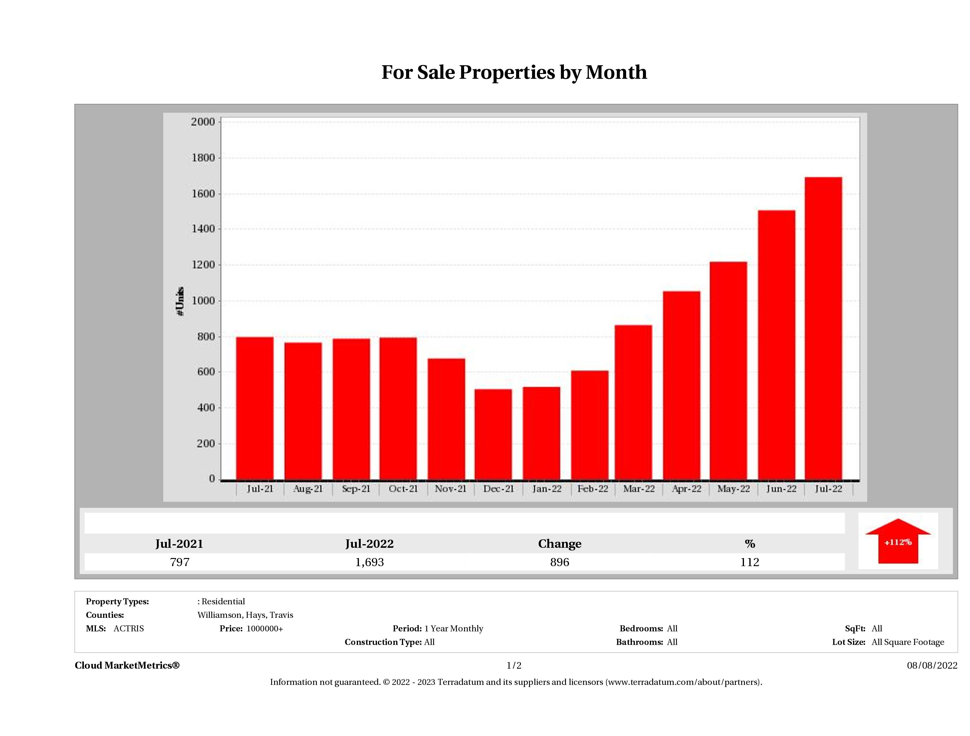 Austin number of luxury homes for sale July 2022