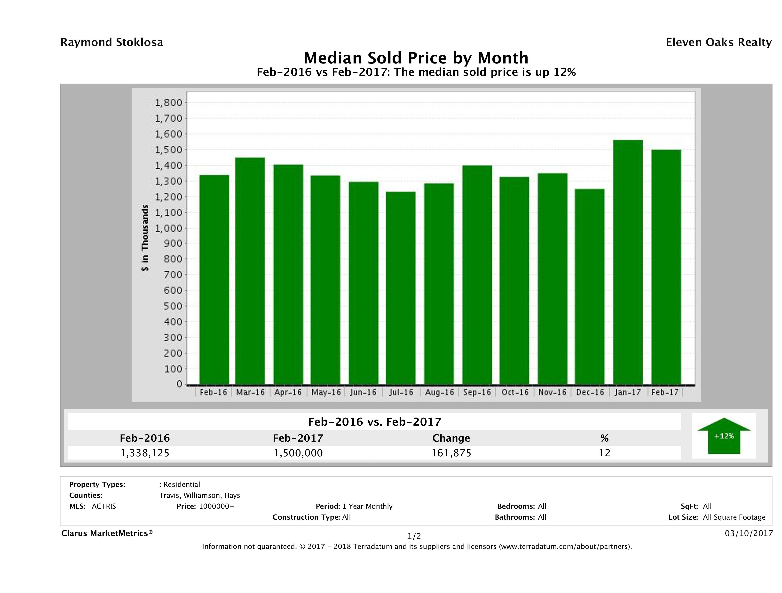 Austin median luxury home price February 2017