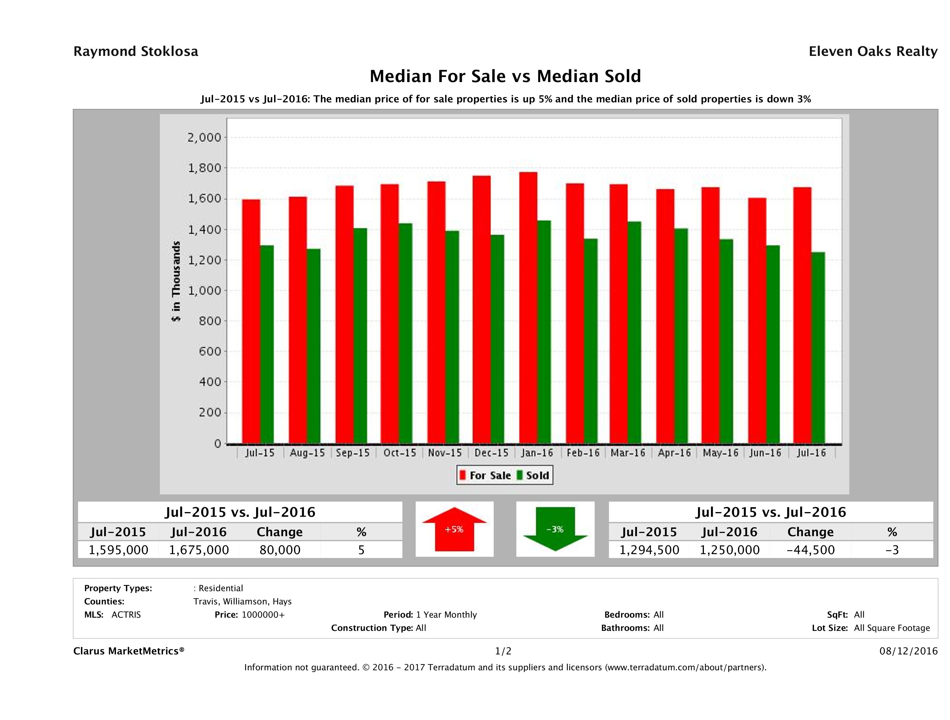 Austin luxury home pricing equilibrium July 2016