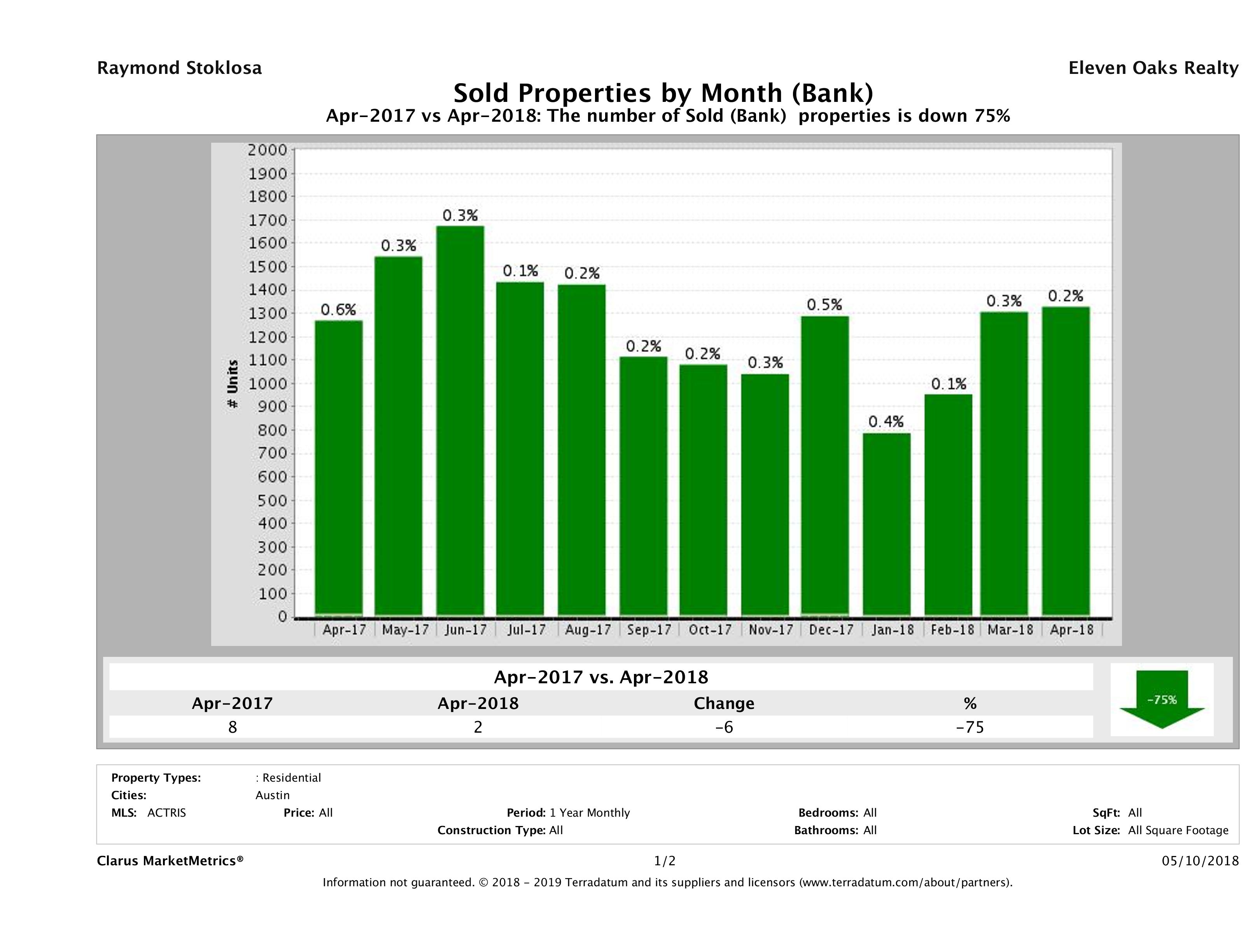 austin foreclosures sold April 2018