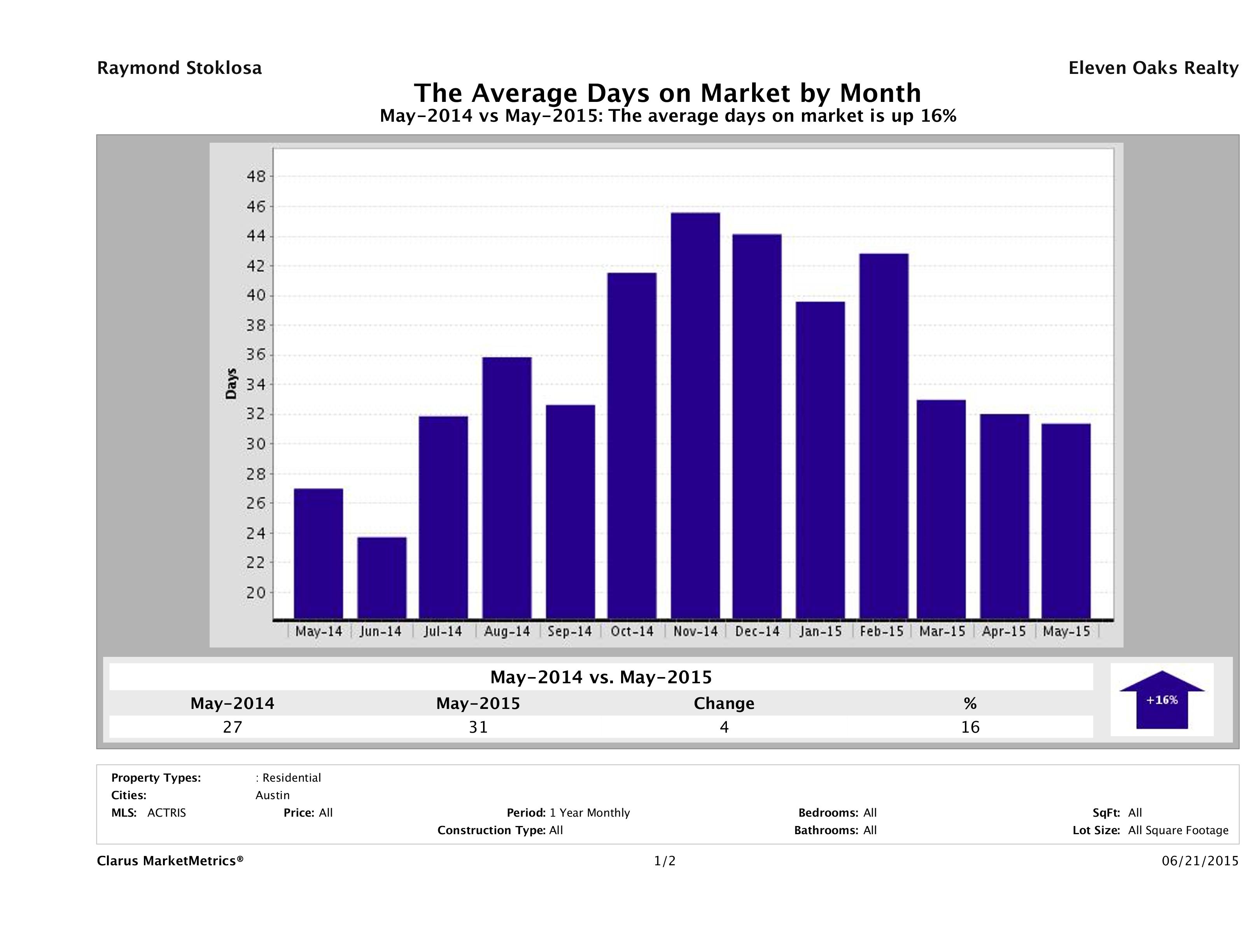 Austin condos average days on market May 2015