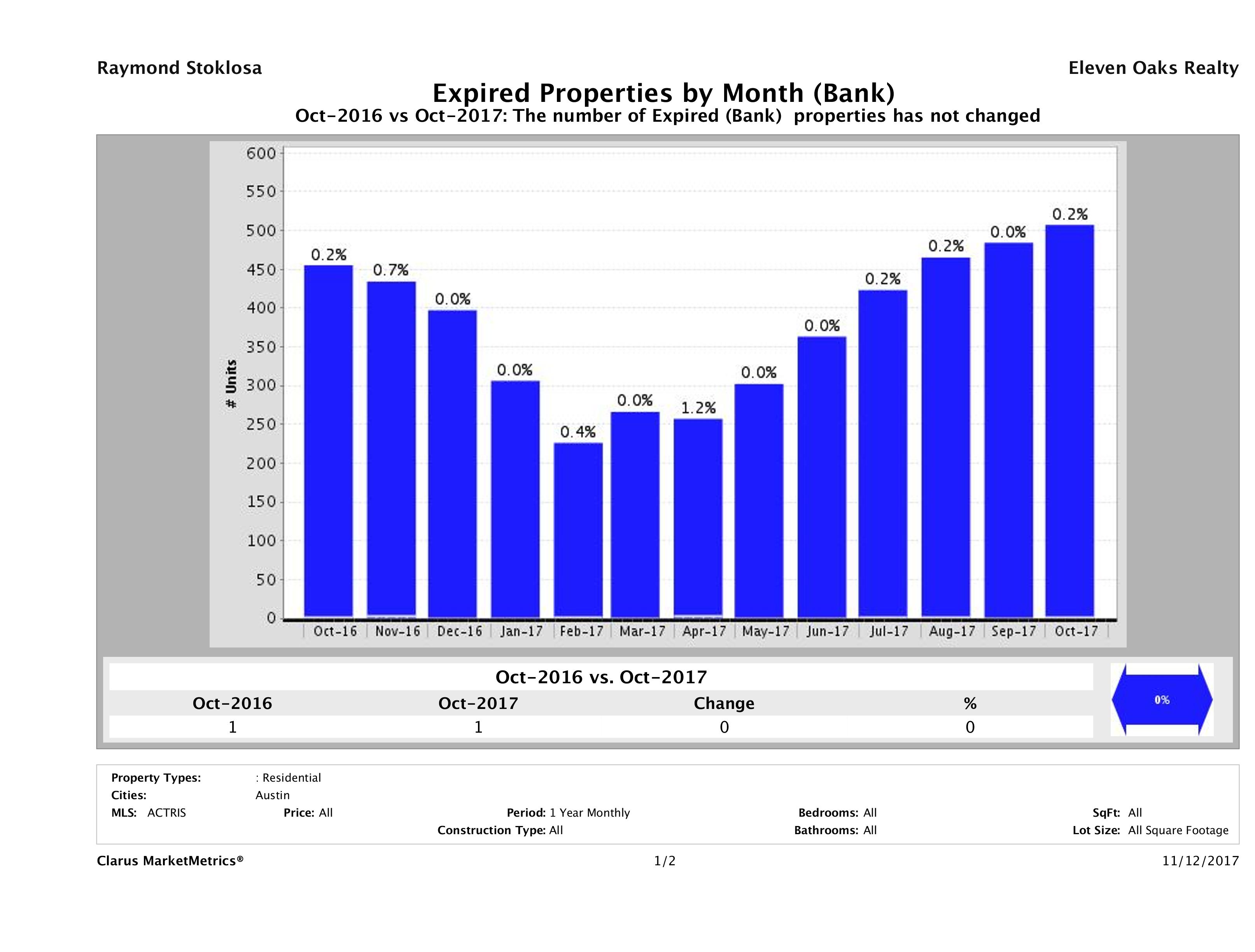 austin foreclosures did not sell October 2017