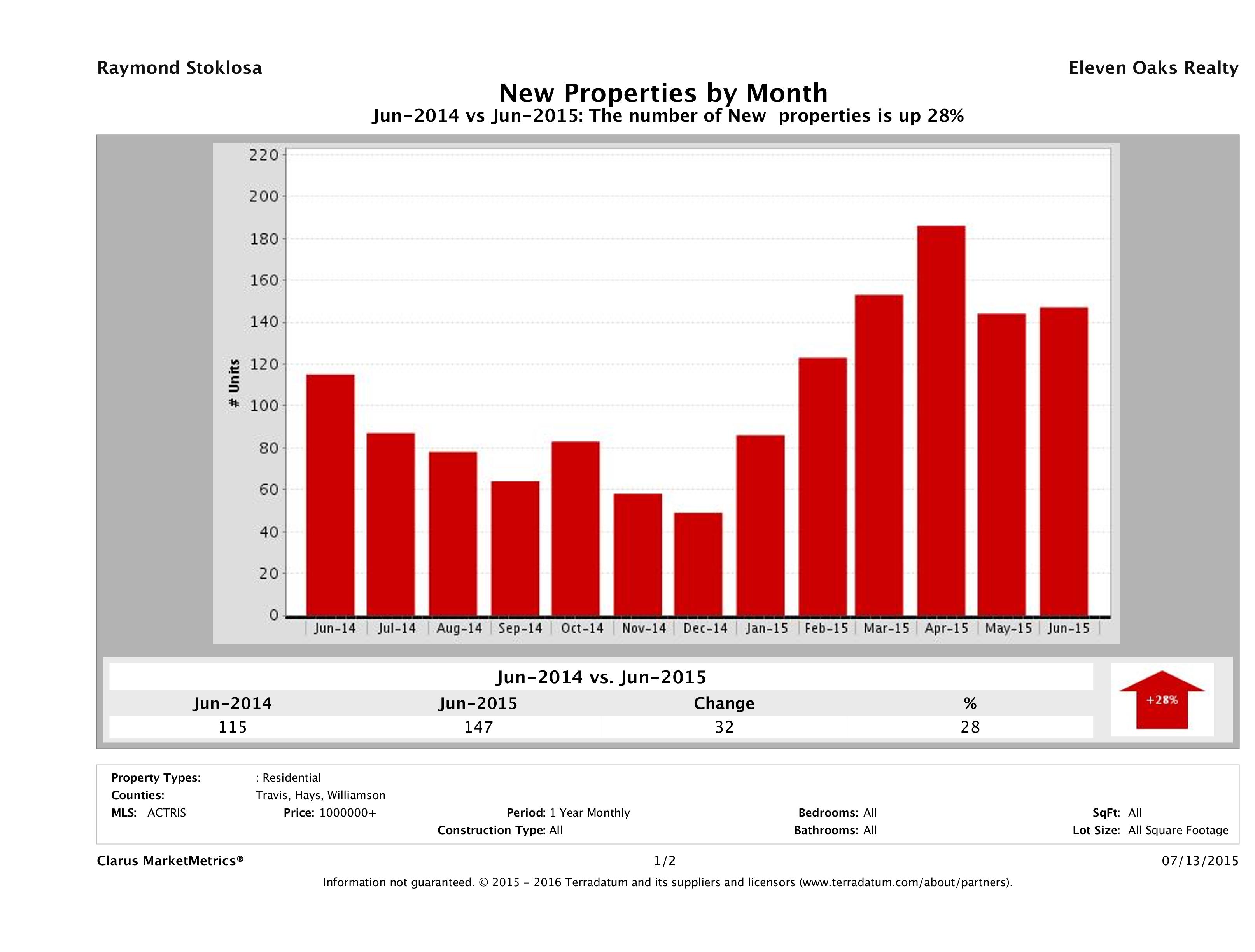 Austin number of new luxury listings June 2015