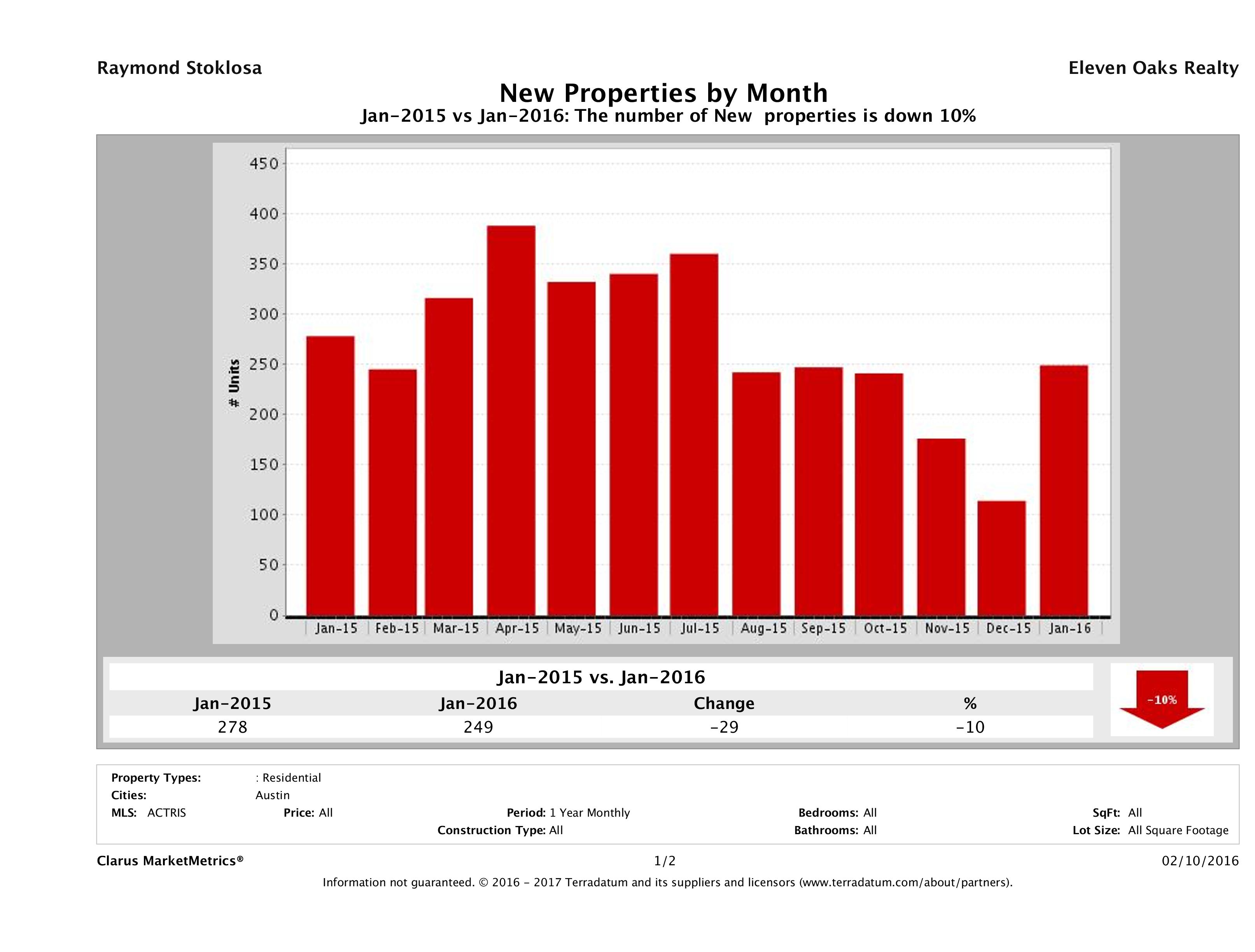 Austin condos listed for sale January 2016