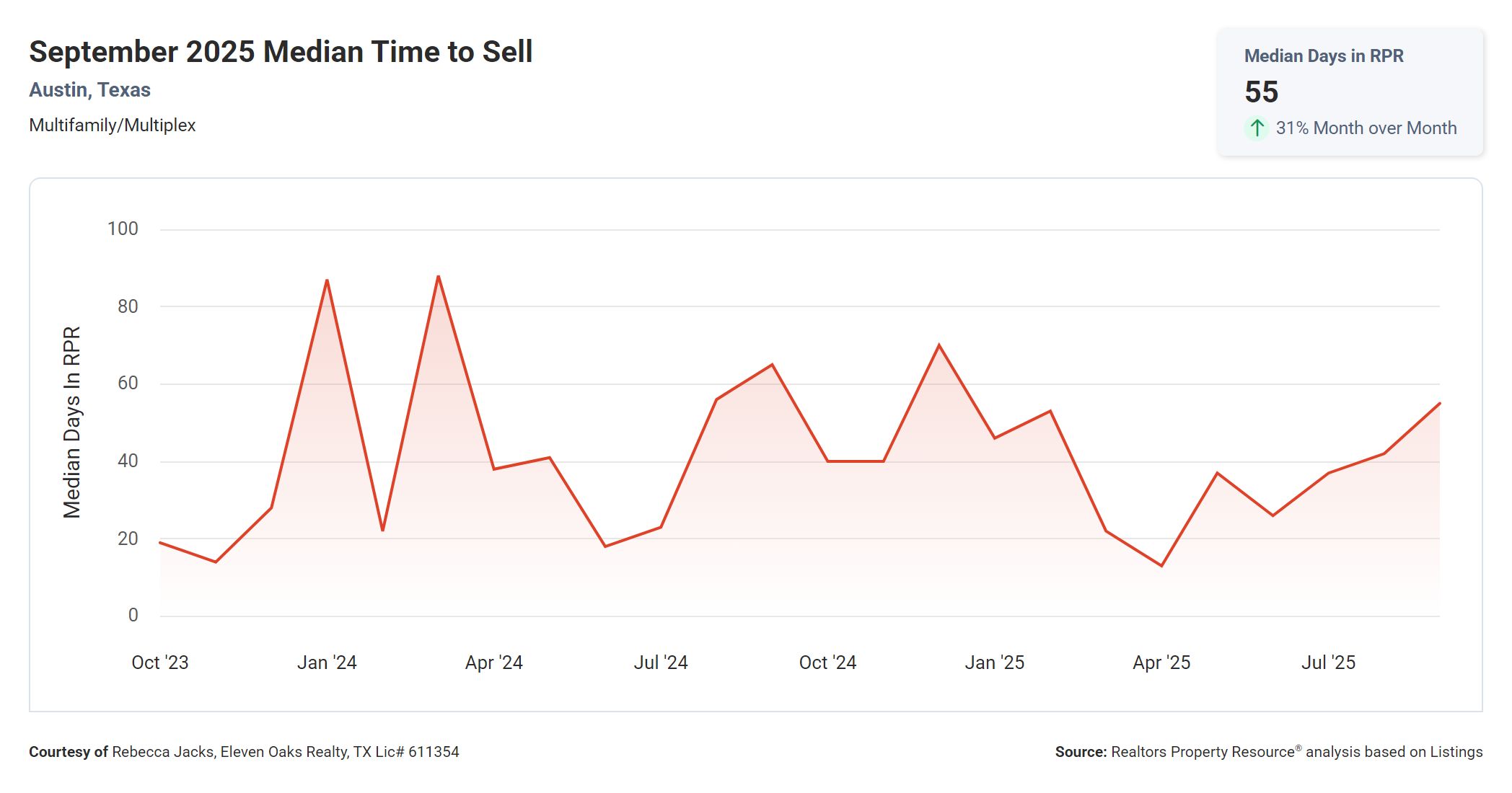 September 2025 Austin Texas multi family median time to sell