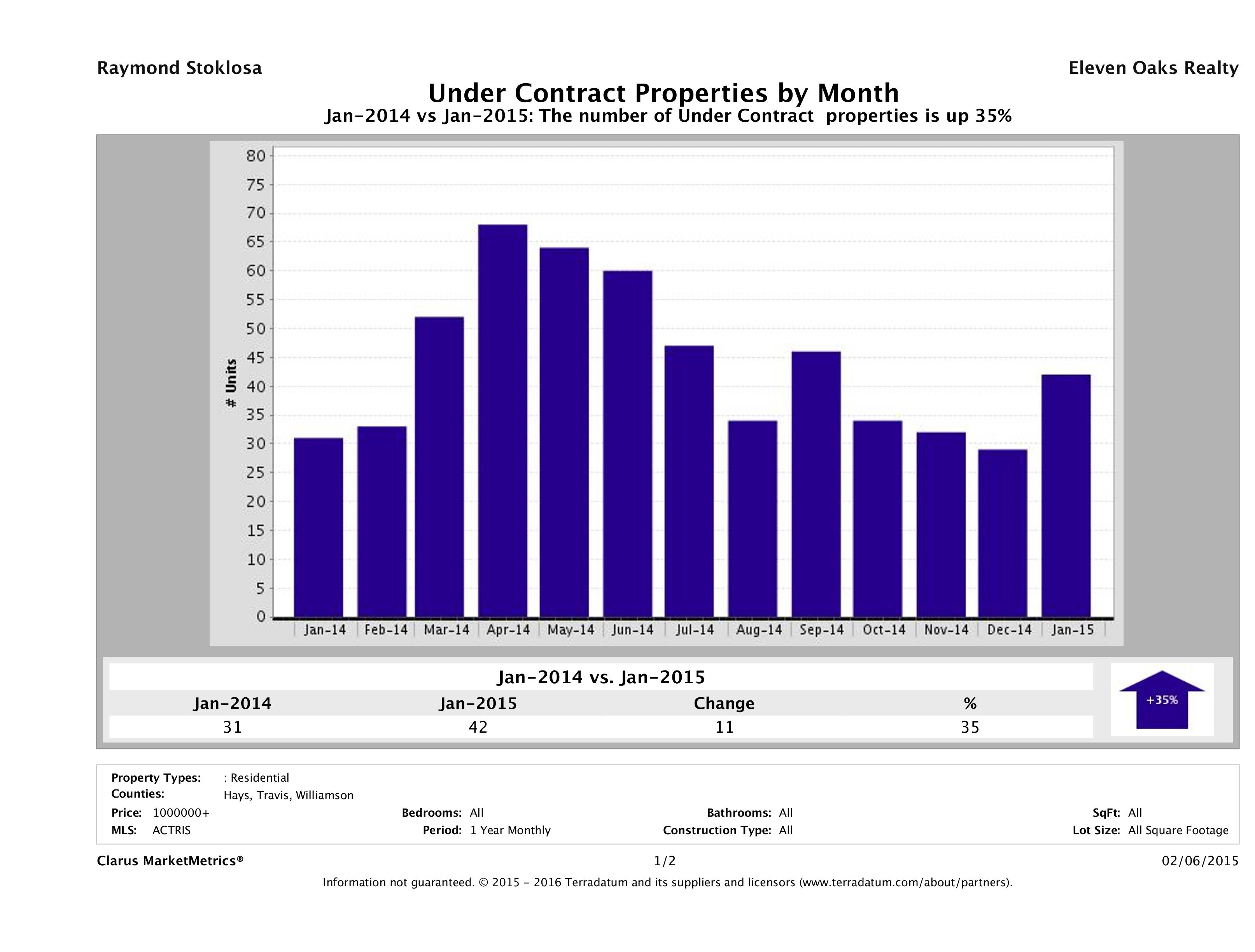 number of luxury homes under contract Austin January 2015