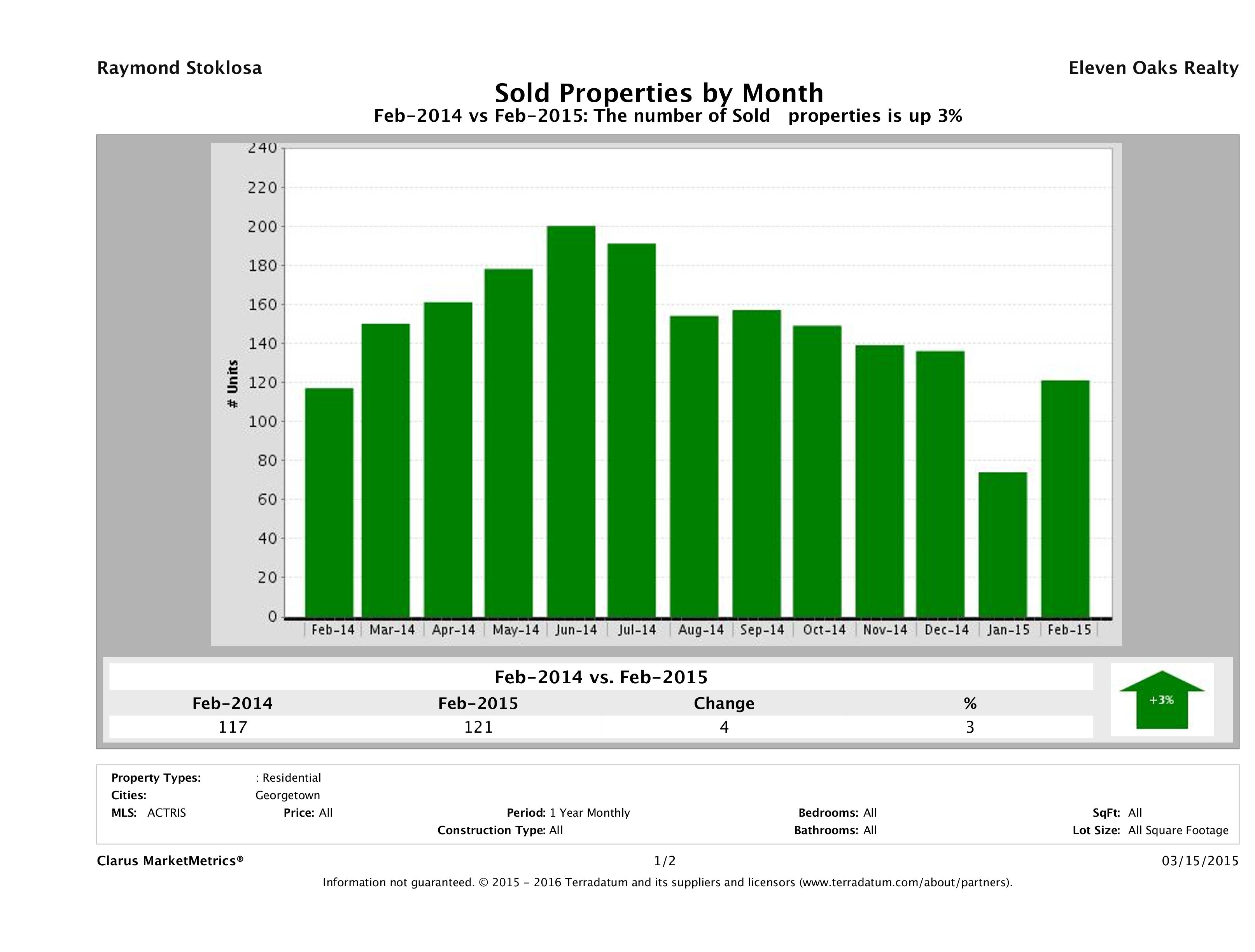 Georgetown number of homes sold February 2015
