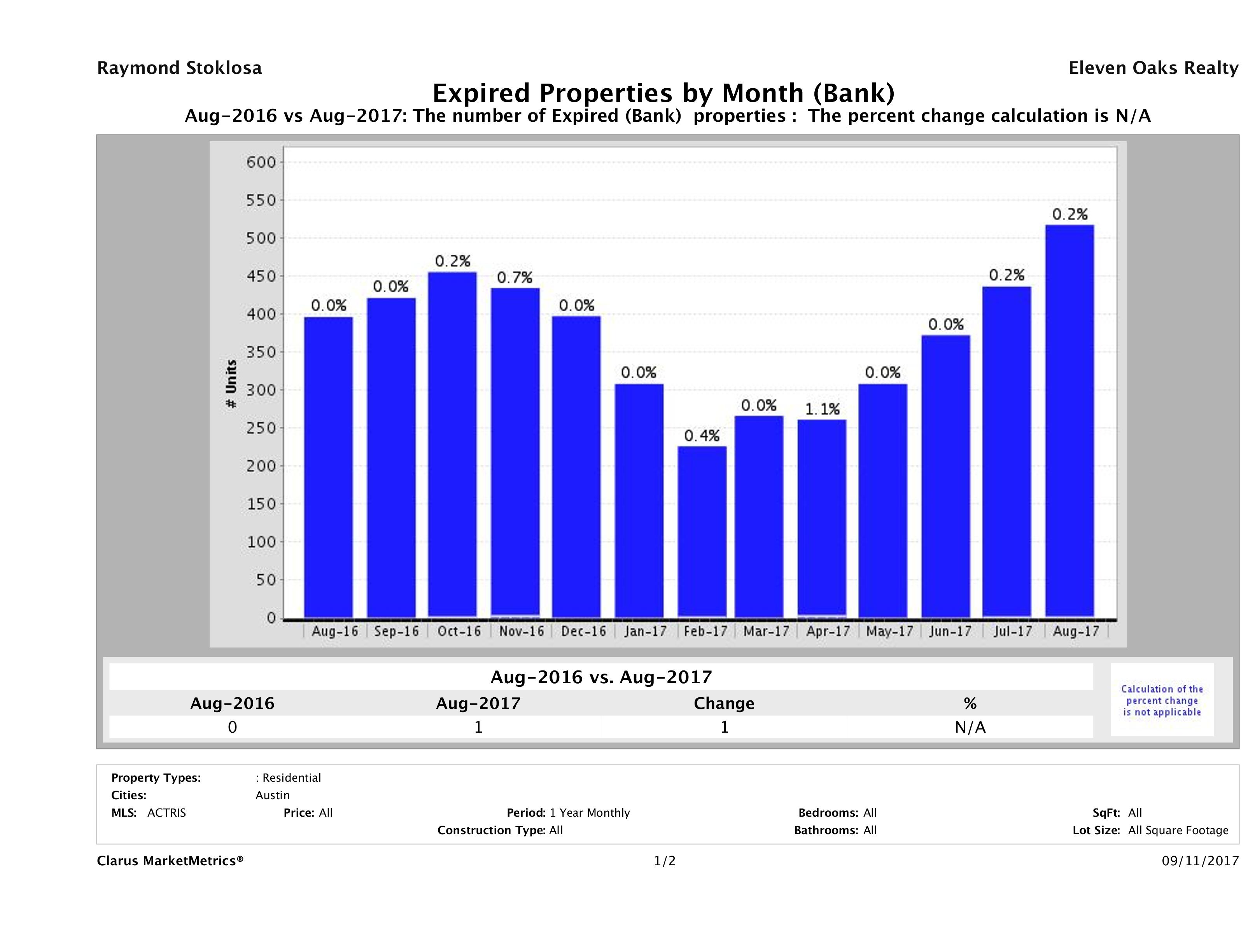 austin foreclosures did not sell August 2017