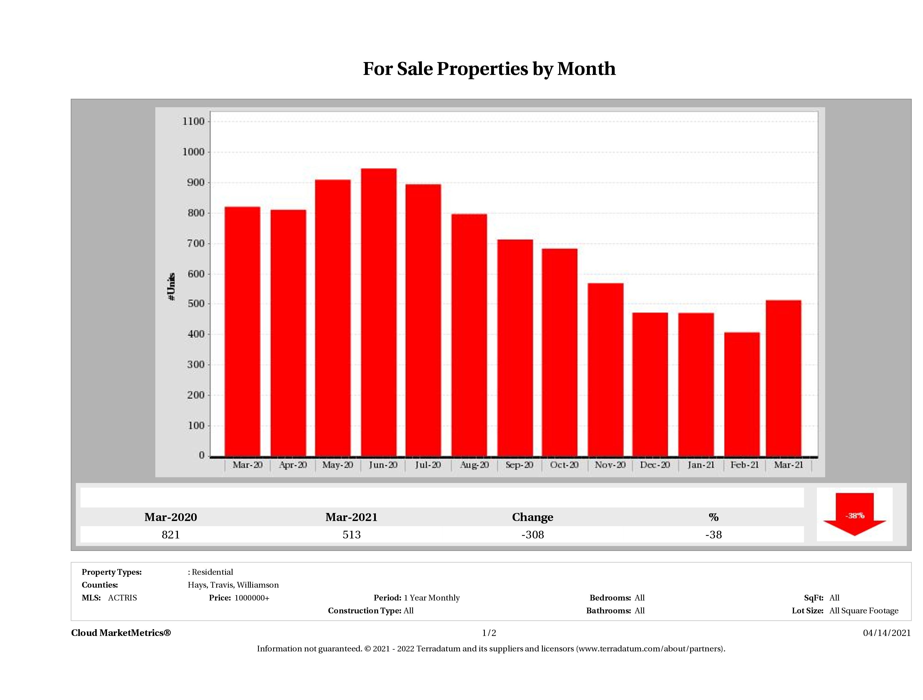 Austin number of luxury homes for sale March 2021