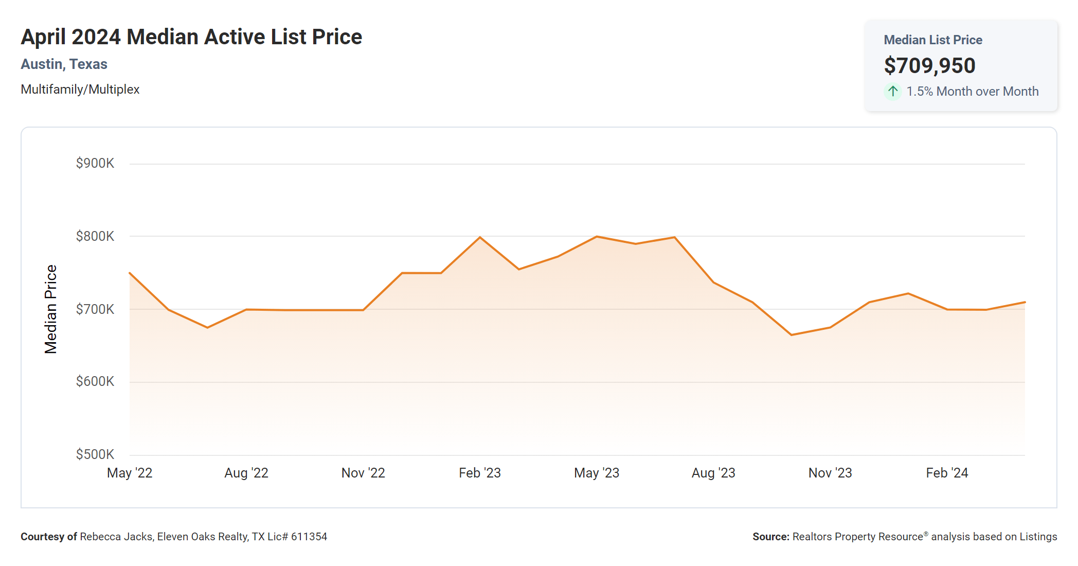April 2024 Austin texas multi family median active list price