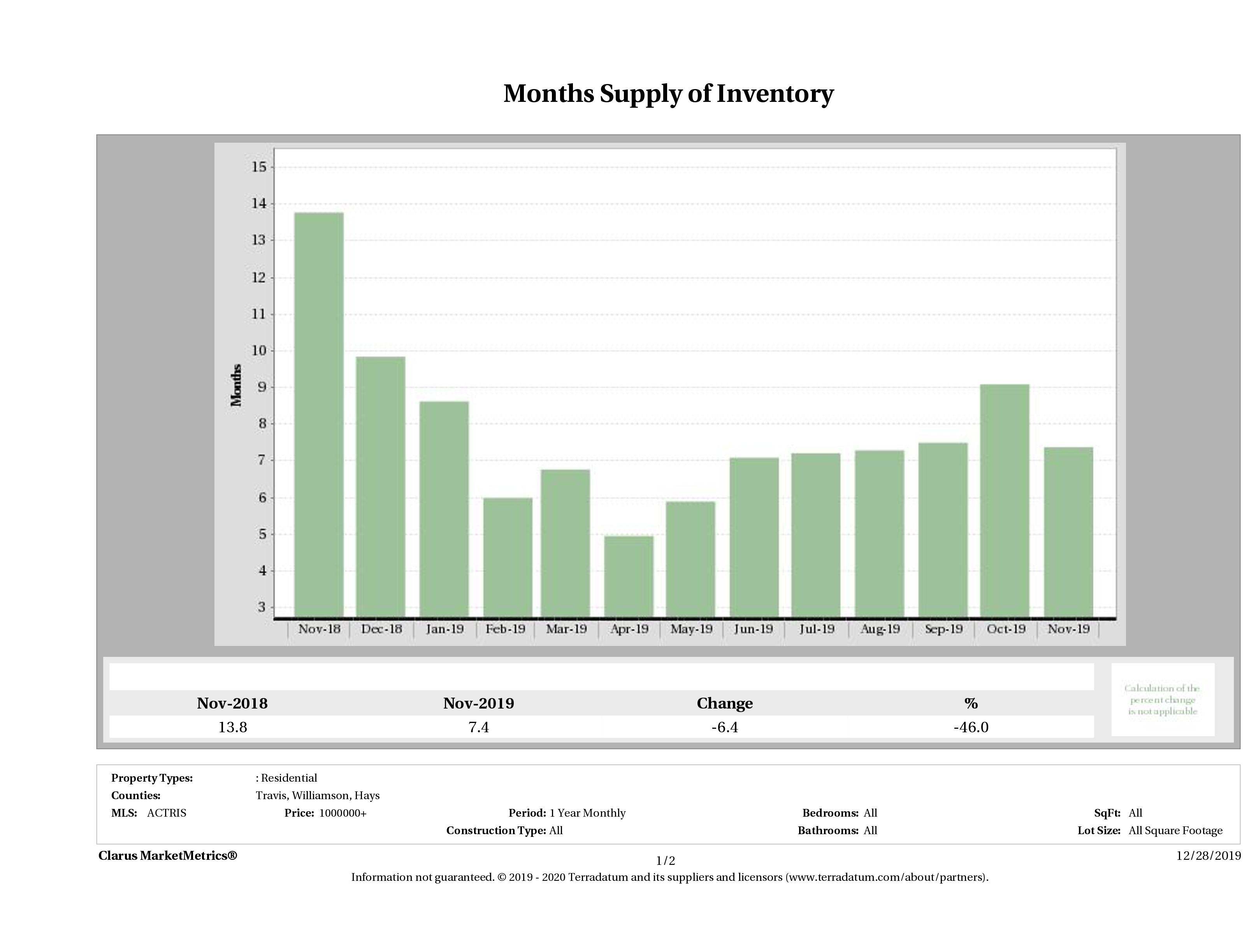 Austin luxury homes inventory November 2019