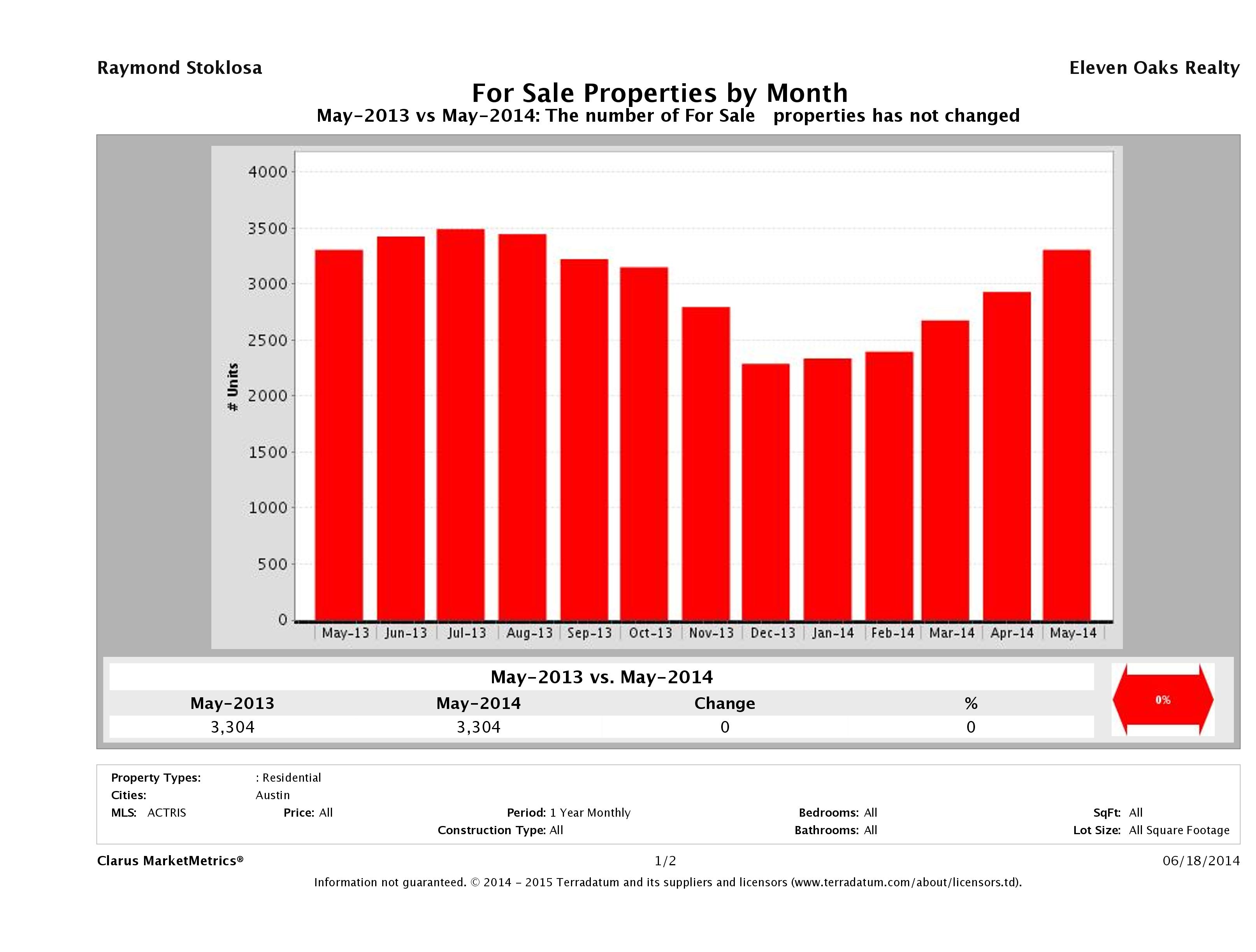 Austin number of homes for sale May 2014