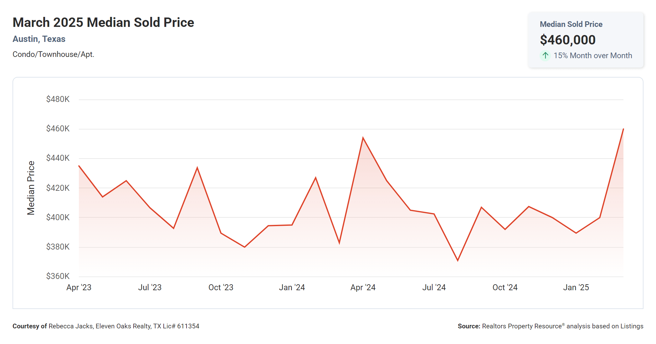 march 2025 Austin condo median sold price