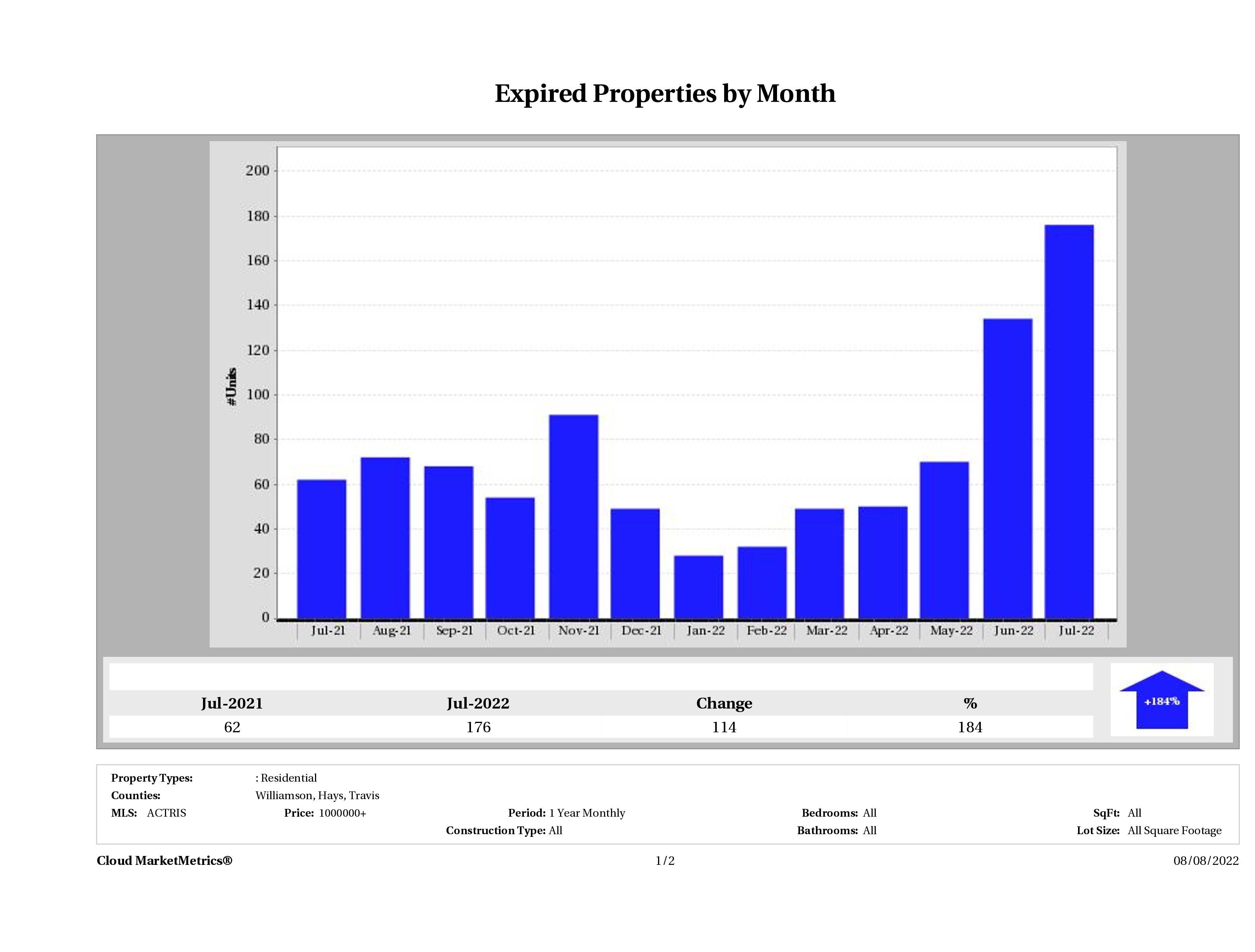 Austin number of homes expired July 2022