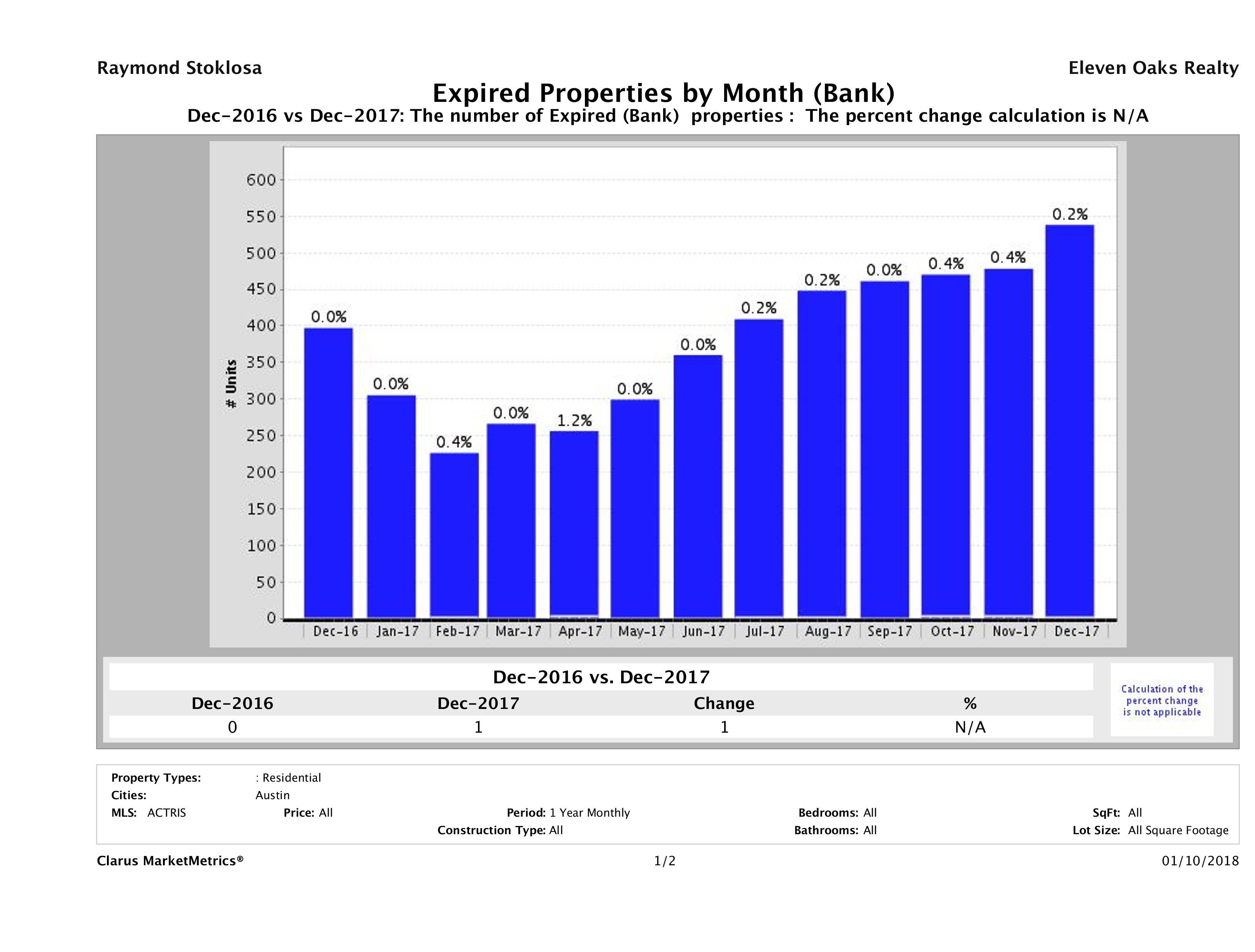 austin foreclosures did not sell December 2017