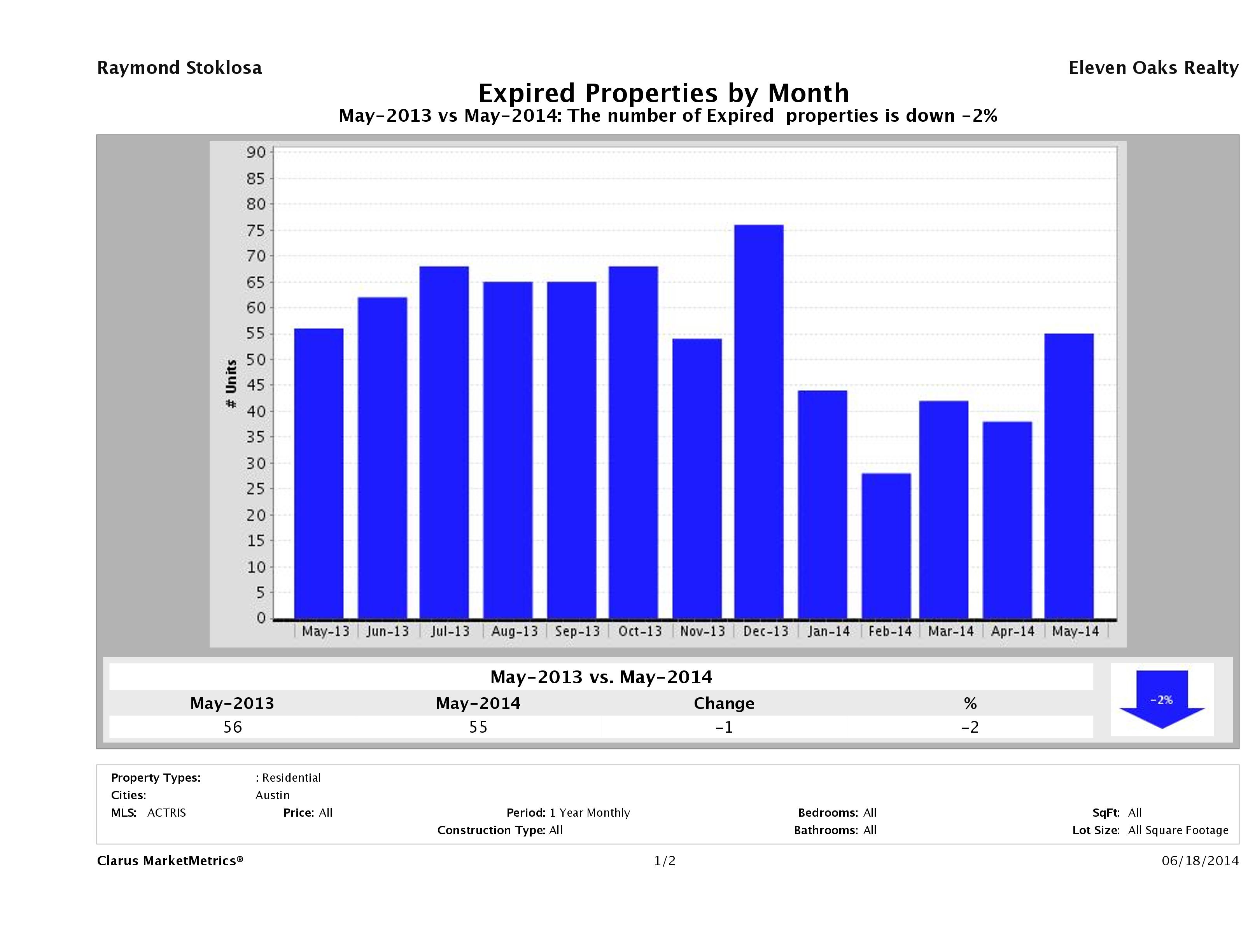 Austin condos taken off market May 2014