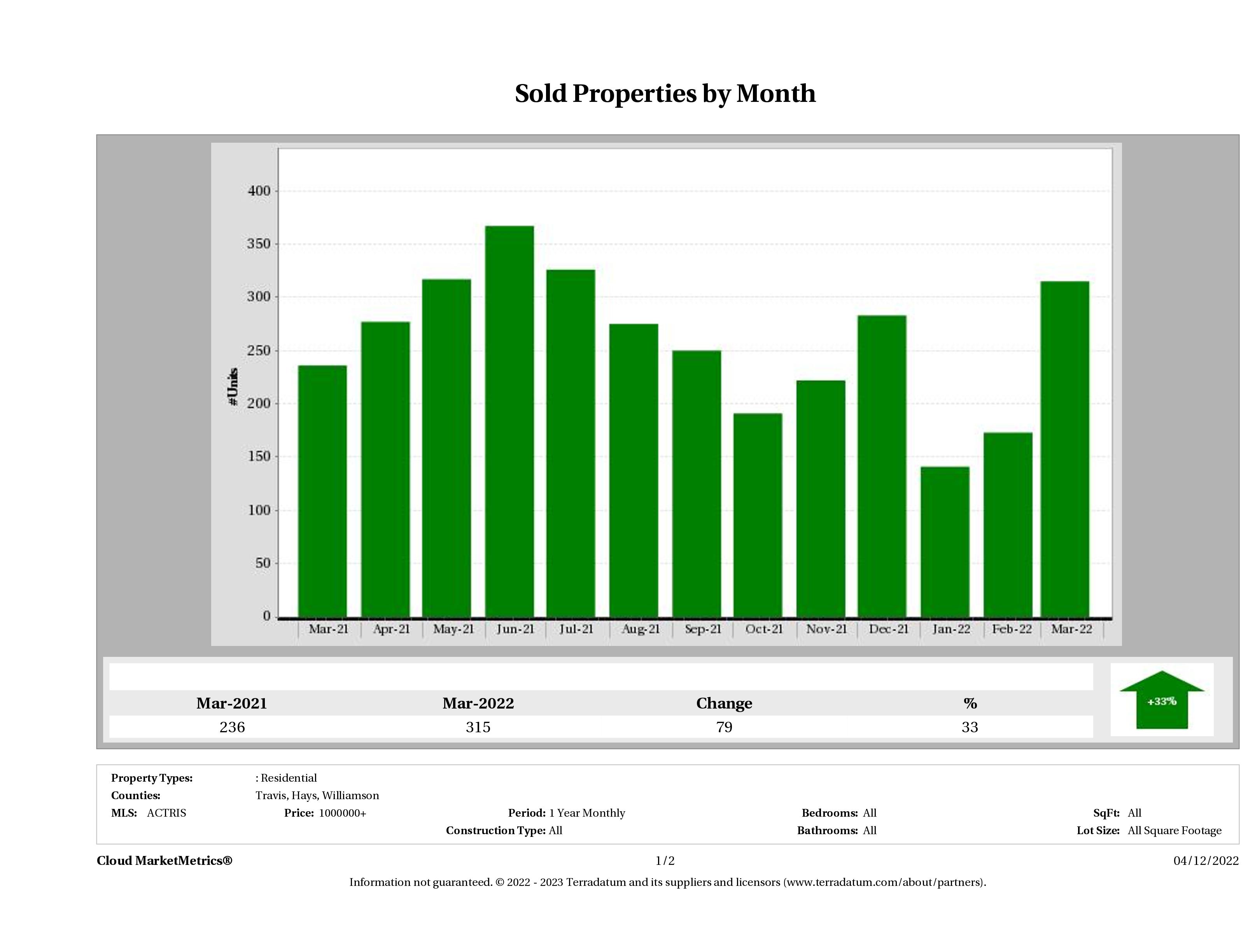Austin number of luxury homes sold March 2022