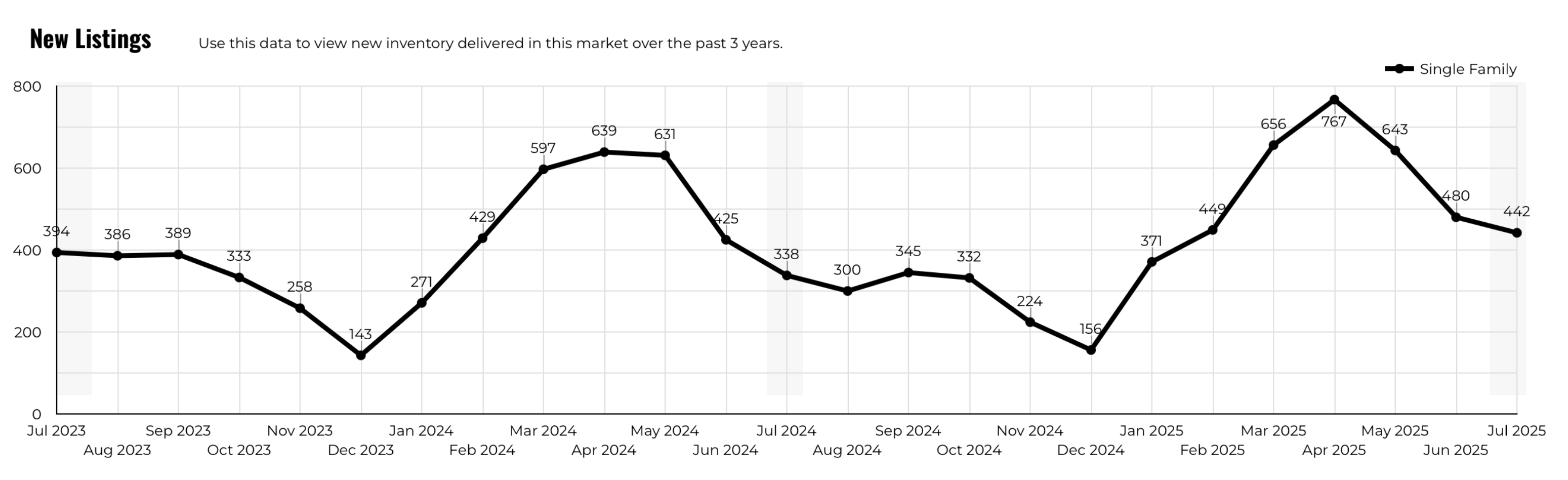July 2025 Austin luxury new listings