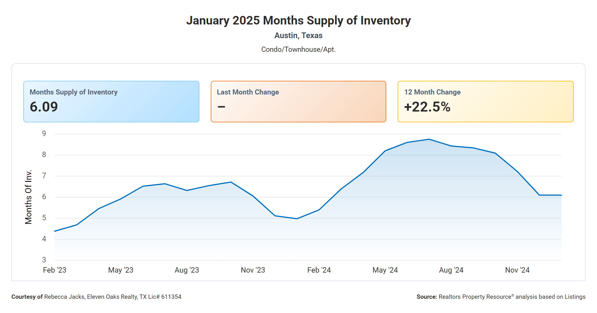 January 2025 Austin condo months supply of inventory
