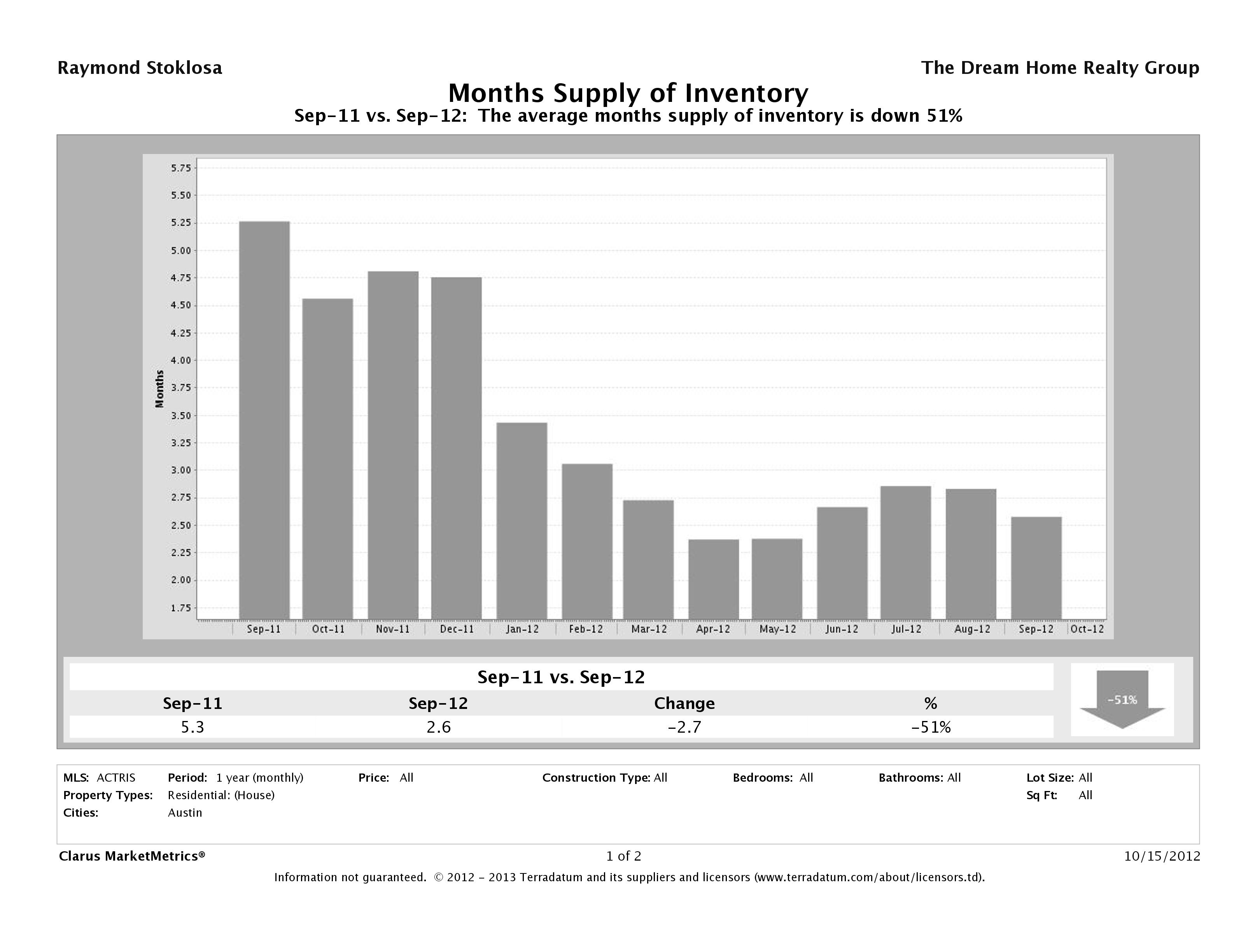 Austin single family home months inventory September 2012