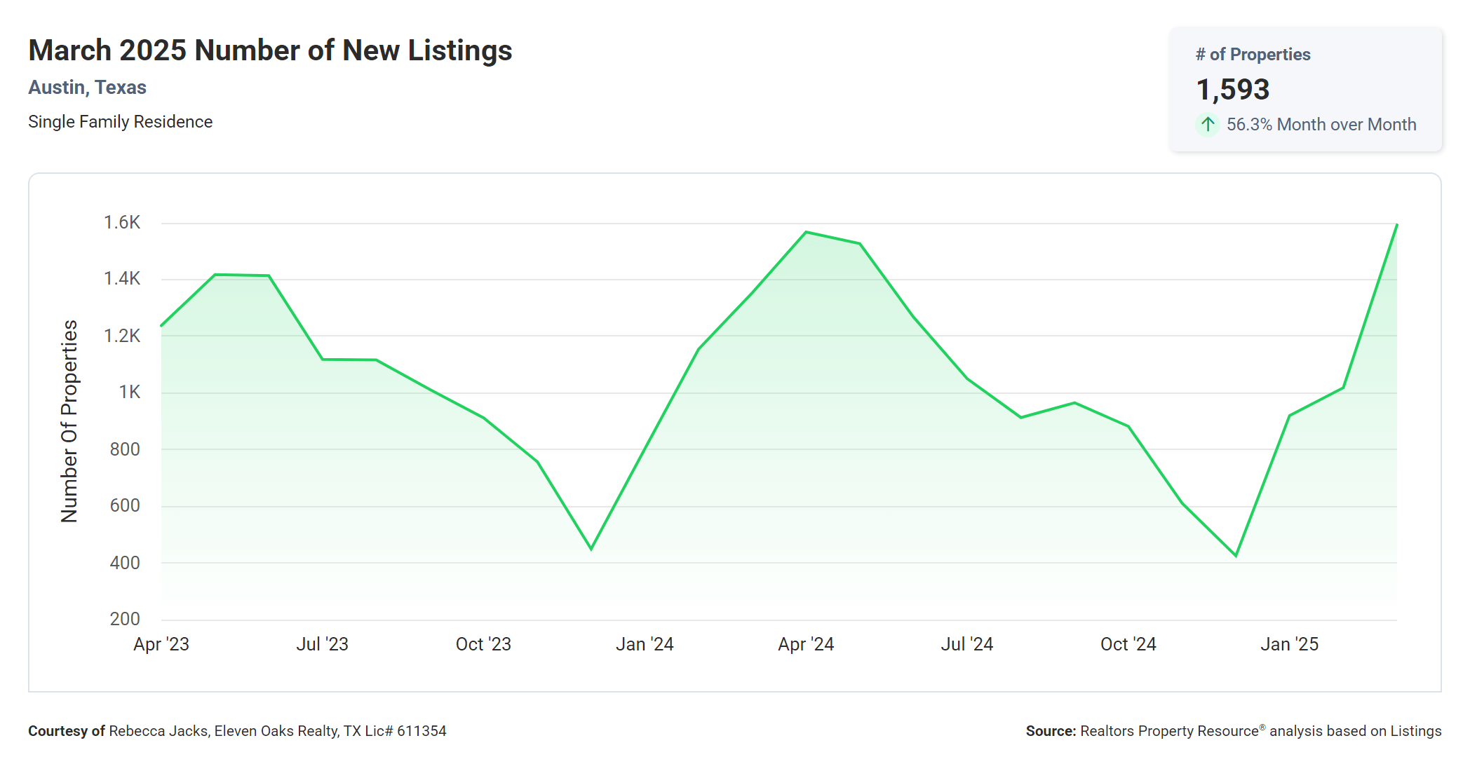 march 2025 Austin number of new listings
