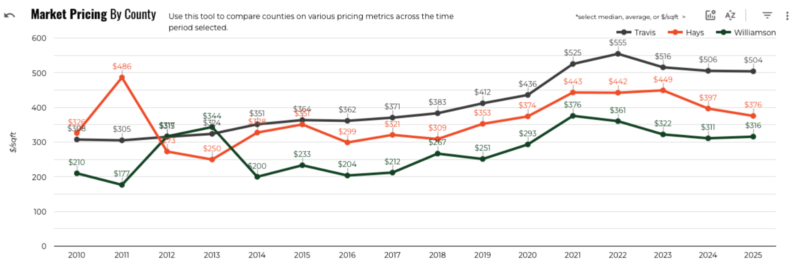August 2025 Austin luxury market price per square foot
